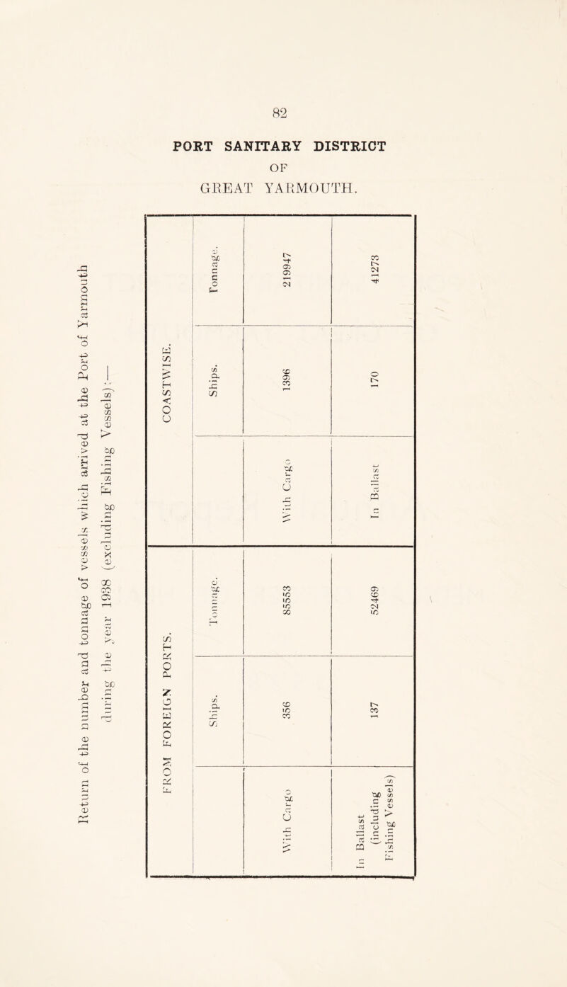 Return of the number and tonnage of vessels which arrived at the Port of Yarmouth during the year 1938 (excluding Fishing Vessels): — OF GREAT YARMOUTH. V 'OX) cd o o> o> CO t» CM r—l o CM c- m M • £ C/5 cx X) 05 w* l> T“H H CO in m < O o pX 4-J C/5 CJ Q r— 1—, d CX CO 05 i/5 CD r- lO -t r“ 1/5 CM 3 CO 1/5 in H c.< f-H O cp ? o ips cd t> >/5 CO r— CO r—l & LTj 0 1 o ’ q/ C/5 pX a> 'OX) c/5 r* ctl • ~ D ct O O 4-> C/5 iH 3 _c o ^ C1 • 1-* c3 r*U 'r- CQ ’c/5 —