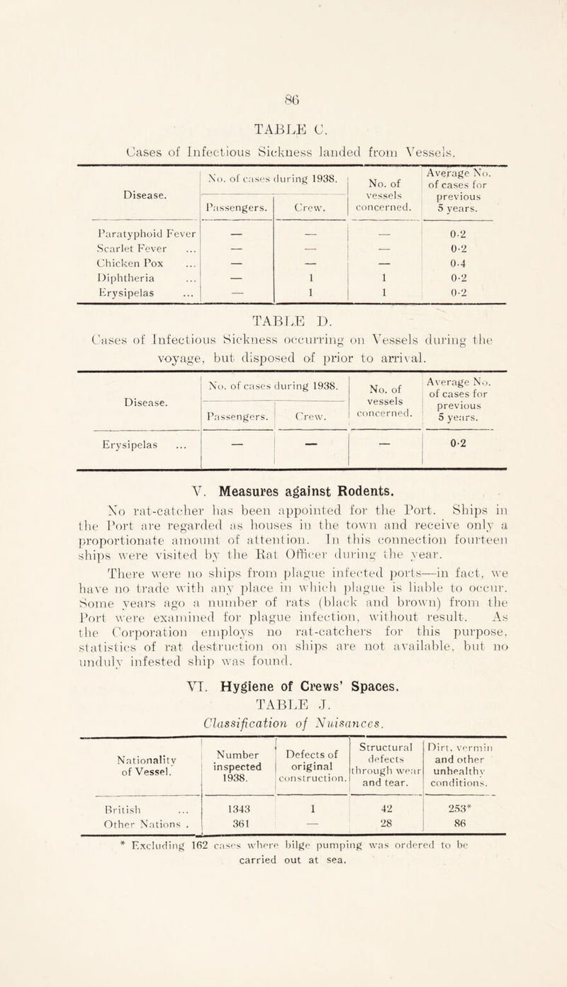 TABLE C. Cases of Infectious Sickness landed from Vessels. Disease. No. of cases during 1938. No. of vessels concerned. Average No. of cases for previous 5 years. Passengers. Crew. Paratyphoid Fever — — — 0-2 Scarlet Fever — — — 0-2 Chicken Pox — — — 0-4 Diphtheria — 1 1 0-2 Erysipelas — 1 1 0-2 TABLE D. Cases of Infectious Sickness occurring on Vessels during the voyage, but disposed of prior to arrival. Disease. No. of cases during 1938. No. of vessels concerned. Average No. of cases for previous 5 years. Passengers. Crew. Erysipelas — — 0-2 V. Measures against Rodents. No rat-catcher has been appointed for the Port. Ships in the Port are regarded as houses in the town and receive only a proportionate amount of attention. In this connection fourteen ships were visited by the Rat Officer during the year. There were no ships from plague infected ports—in fact, we have no trade with any place in which plague is liable to occur. Some years ago a number of rats (black and brown) from the Port were examined for plague infection, without result. As the Corporation employs no rat-catchers for this purpose, statistics of rat destruction on ships are not available, but no unduly infested ship was found. VI. Hygiene of Crews’ Spaces, TABLE J. Classification of Nuisances. — Nationality of Vessel. Number inspected 1938. Defects of original construction. Structural defects through wear and tear. Dirt, vermin and other unhealth v conditions. British 1343 1 42 253* Other Nations . 361 — 28 86 * Excluding 162 cases where bilge pumping was ordered to be carried out at sea.