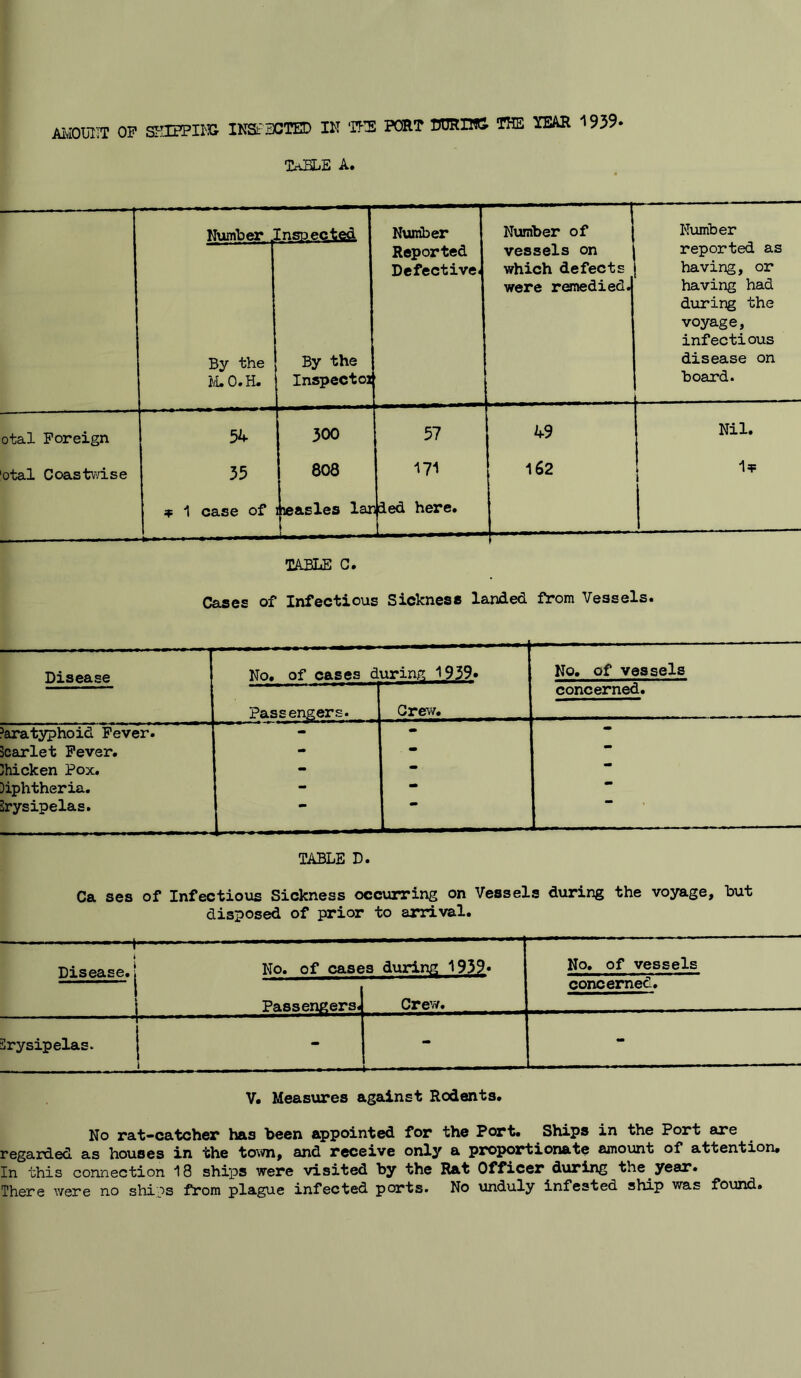 AMOUNT OP SHIPPING INSPECTED IN THE PORT CORING. THE YEAR 1939 TABLE A. Number Inspected Number Number of j Number By the M.O.H. By the Inspectoi Reported Defective. vessels on which defects were remedied. reported as having, or having had during the voyage, infectious disease on board. otal Foreign 54 300 57 49 Nil. otal Coastwise 35 * 1 case of 808 measles lar 171 ided here. J 162 U t TABLE C. Cases of Infectious Sickness landed ffom Vessels. Disease No. of cases during 1939* No. of vessels Passengers. Grew. concerned. Paratyphoid Fever. - - mm Scarlet Fever. - - Dhicken Pox. - - ** Diphtheria. - - Erysipelas. ' TABLE D. Ca ses of Infectious Sickness occurring on Vessels during the voyage, but disposed of prior to arrival. ^ Disease. No. of cases during 1939- No. of vessels I S Passengers. Crew. concerned. Erysipelas. . . - V. Measures against Rodents. No rat-catcher has been appointed for the Port. Ships in the Port are regarded as houses in the town, and receive only a proportionate amount of attention. In this connection 18 ships were visited by the Rat Officer during the year. There were no ships from plague infected ports. No unduly infested ship was found.