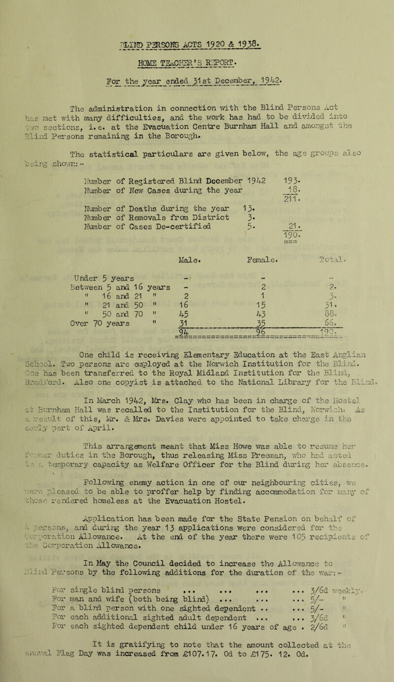 BLIND PERSONS ACTS 1920 & 1938. HOMS TEACHER*S EXPORT. For the jyear ended 31 st December, 1942. The administration in connection with the Blind Persons net has met with many difficulties, and the work has had to be divided into two sections, i. e. at the Evacuation Centre Burnham Hall and amongst the Blind Persons remaining in the Borough. The statistical particulars are given below, the age groups . b 0 i ng shown: - Number of Registered Blind December 1942 195* Number of New Cases during the year 18. 211. Number of Deaths during the year 13. Number of Removals from District 3. Number of Cases De- certified 5- 21. 190. Male. Female • Total Under 5 years _ - - Between 5 and 16 years - 2 2.  16 and 21  2 1 5*  21 and 50  16 15 31»  50 and 70  45 43 88, Over 70 years  31 35 66, _24. 190, One child is receiving Elementary Education at the East Anglian School* Two persons are employed at the Norwich Institution for the Blind. One has been transferred to the Royal Midland Institution for the Blind, Bradford. Also one copyist is attached to the National Library for the Blind. In March 1942, Mrs. Clay who has been in charge of the Hostel at Burnham Hall was recalled to the Institution for the Blind, Norwich*. As a result of this, Mr. 8: Mrs. Davies were appointed to take charge in the early part of April. This arrangement meant that Miss Howe was able to resume her f'inner duties in the Borough, thus releasing Miss Freeman, who had acted in a temporary capacity as Welfare Officer for the Blind during her absence. Following enemy action in one of our neighbouring cities, we were pleased to be able to proffer help by finding accommodation for many of those rendered homeless at the Evacuation Hostel. Application has been made for the State Pension on behalf of 4 persons, and during the year 13 applications were considered for the Corporation Allowance. At the end of the year there were 103 recipients of the Corporation Allowance. In May the Council decided to increase the Allowance to If. and Persons by the following additions for the duration of the war: For single blind persons ... ... ... ... For man and wife (both being blind) ... ... ... For a blind person with one sighted dependent • • ... For each additional sighted adult dependent ... .., For each sighted dependent child under 16 years of age . 3/6d weekly« 5/- 5/- H 3/6d '• 2/ 6d It is gratifying to note that the amount collected at the annual Flag Day was increased from £107.17* 0d to £175* 12. Od.