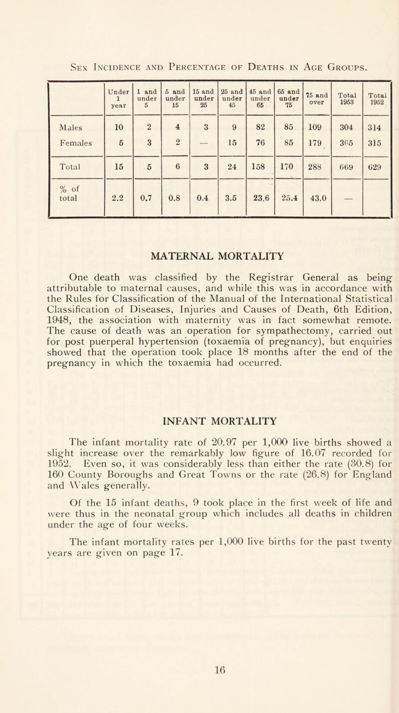 Sex Incidence and Percentage of Deaths in Age Groups. Under 1 year 1 and under 5 5 and under 15 15 and under 25 25 and under 45 45 and under 65 65 and under 75 75 and over Total 1953 Total 1952 Males 10 2 4 3 9 82 85 109 304 314 Females 5 3 2 — 15 76 85 179 365 315 Total 15 5 6 3 24 158 170 288 669 629 % of total 2.2 0.7 0.8 0.4 3.5 23.6 25.4 43.0 — MATERNAL MORTALITY One death was classified by the Registrar General as being attributable to maternal causes, and while this was in accordance with the Rules for Classification of the Manual of the International Statistical Classification of Diseases, Injuries and Causes of Death, 6th Edition, 1948, the association with maternity was in fact somewhat remote. The cause of death was an operation for sympathectomy, carried out for post puerperal hypertension (toxaemia of pregnancy), but enquiries showed that the operation took place 18 months after the end of the pregnancy in which the toxaemia had occurred. INFANT MORTALITY The infant mortality rate of 20.97 per 1,000 live births showed a slight increase over the remarkably low figure of 16.07' recorded for 1952. Even so, it was considerably less than either the rate (30.8) for 160 County Boroughs and Great Towns or the rate (26.8) for England and Wales generally. Of the 15 infant deaths, 9 took place in the first week of life and were thus in the neonatal group which includes all deaths in children under the age of four weeks. The infant mortality rates per 1,000 live births for the past twenty years are given on page 17.