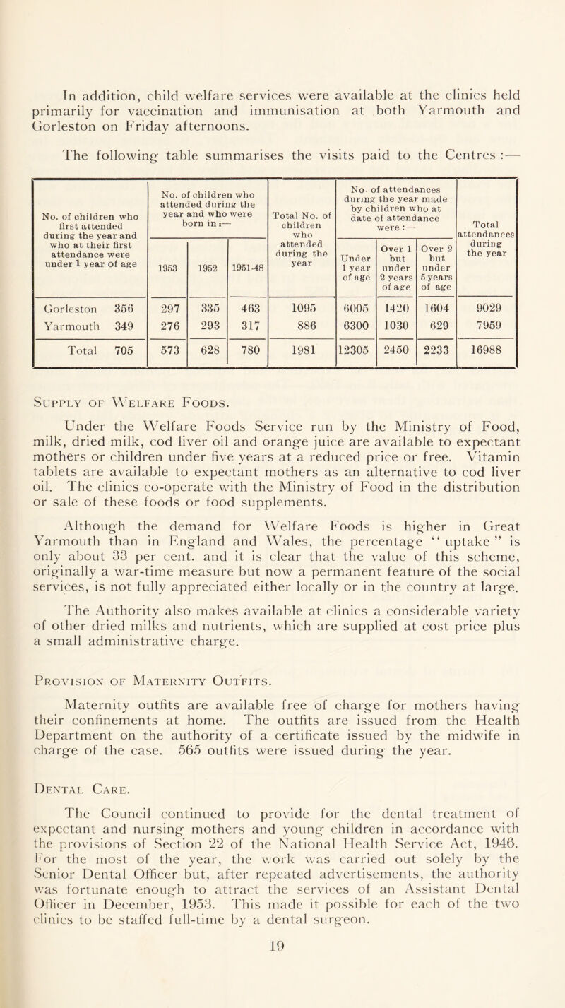 In addition, child welfare services were available at the clinics held primarily for vaccination and immunisation at both Yarmouth and Gorleston on Friday afternoons. The following- table summarises the visits paid to the Centres — No. of children who first attended during the year and who at their first attendance were under 1 year of age No. of children who attended during the year and who were born in»— Total No. of children who No- of attendances durmg the year made by children who at date of attendance were: — Total attendances 1953 1952 1951-48 attended during the year Under 1 year of age Over 1 but under 2 years of age Over 2 but under 5 years of age during the year Gorleston 356 297 335 463 1095 6005 1420 1604 9029 Yarmouth 349 276 293 317 886 6300 1030 629 7959 Total 705 573 628 780 1981 12305 2450 2233 16988 Supply of Welfare Foods. Under the Welfare Foods Service run by the Ministry of Food, milk, dried milk, cod liver oil and orange juice are available to expectant mothers or children under five years at a reduced price or free. Vitamin tablets are available to expectant mothers as an alternative to cod liver oil. The clinics co-operate with the Ministry of Food in the distribution or sale of these foods or food supplements. Although the demand for Welfare Foods is higher in Great Yarmouth than in England and Wales, the percentage “ uptake ” is only about 83 per cent, and it is clear that the value of this scheme, originally a war-time measure but now a permanent feature of the social services, is not fully appreciated either locally or in the country at large. The Authority also makes available at clinics a considerable variety of other dried milks and nutrients, which are supplied at cost price plus a small administrative charge. Provision of Maternity Outfits. Maternity outfits are available free of charge for mothers having their confinements at home. The outfits are issued from the Health Department on the authority of a certificate issued by the midwife in charge of the case. 565 outfits were issued during the year. Dental Care. The Council continued to provide for the dental treatment of expectant and nursing mothers and young children in accordance with the provisions of Section 22 of the National Flealth Service Act, 1946. For the most of the year, the work was carried out solely by the Senior Dental Officer but, after repeated advertisements, the authority was fortunate enough to attract the services of an Assistant Dental Officer in December, 1953. This made it possible for each of the two clinics to be staffed full-time by a dental surgeon.