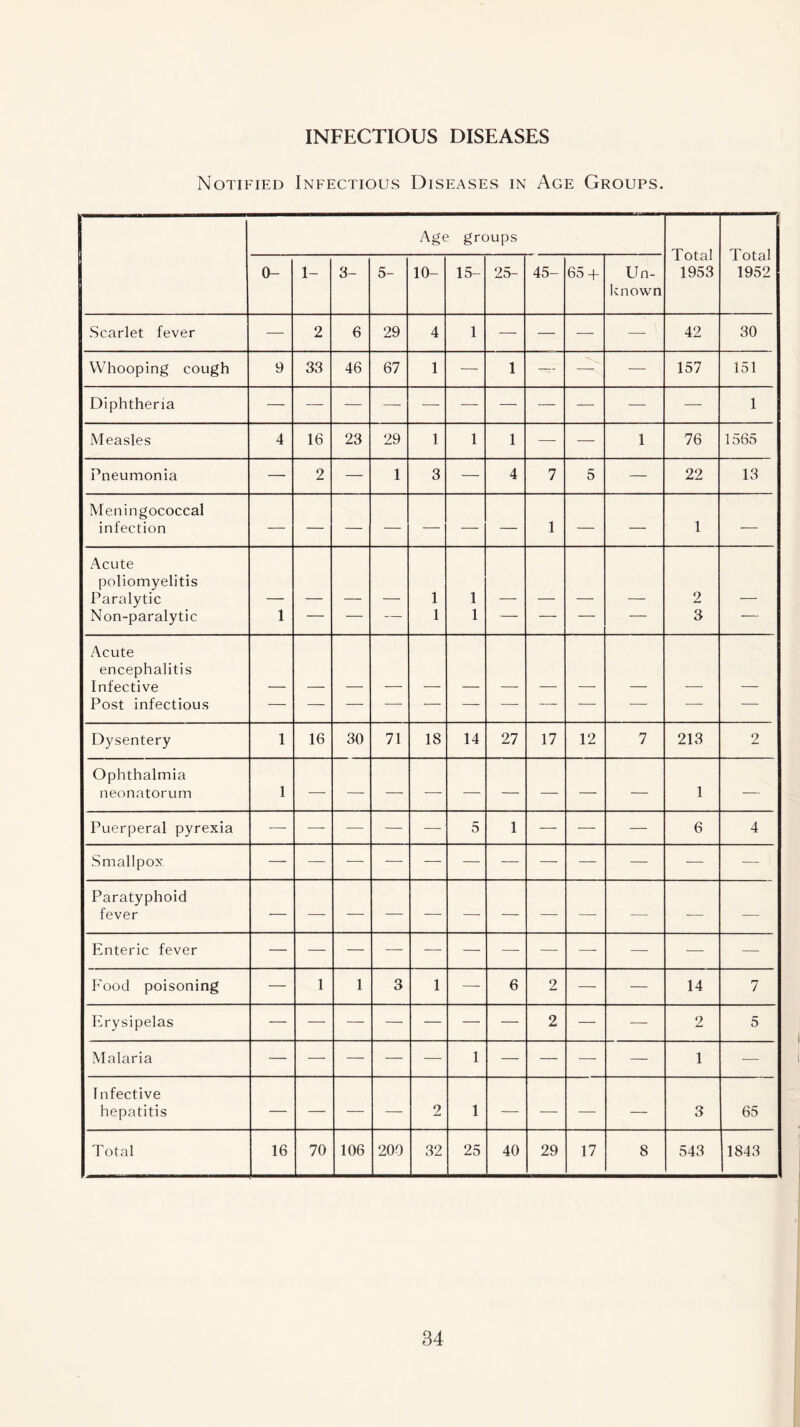 INFECTIOUS DISEASES Notified Infectious Diseases in Age Groups. Age groups Total 1953 Total 1952 0- 1- 3- 5- 10- 15- 25- 45- 65 + Un- known Scarlet fever — 2 6 29 4 1 — — — — 42 30 Whooping cough 9 33 46 67 1 — 1 — — — 157 151 Diphtheria 1 Measles 4 16 23 29 1 1 1 — — 1 76 1565 Pneumonia — 2 — 1 3 — 4 7 5 — 22 13 Meningococcal infection — — — — — — — 1 — — 1 — Acute poliomyelitis Paralytic 1 1 2 Non-paralytic 1 — — — 1 1 — — — — 3 — Acute encephalitis Infective Post infectious — — — — — — — — — — — — Dysentery 1 16 30 71 18 14 27 17 12 7 213 2 Ophthalmia neonatorum 1 — — — — — — — — — 1 — Puerperal pyrexia — — — — — 5 1 — — — 6 4 Smallpox — — Paratyphoid fever — Enteric fever Food poisoning — 1 1 3 1 —■ 6 2 — — 14 7 Erysipelas — — — — — — — 2 — — 2 5 Malaria — — — — — 1 — — — — 1 — In fective hepatitis — — — — 2 1 — — — — 3 65 Total 16 70 106 200 32 25 40 29 17 8 543 1843 84