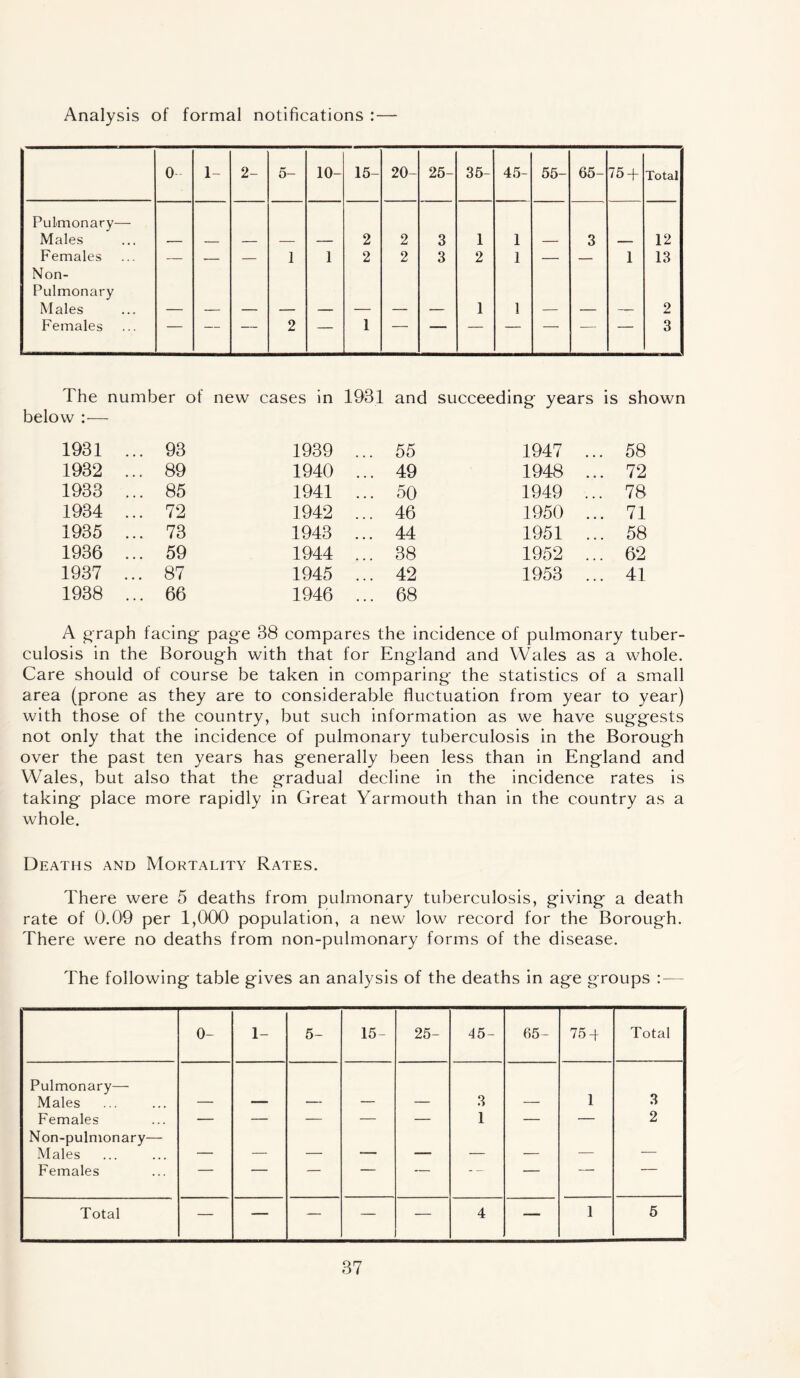 Analysis of formal notifications : — 0 1- 2- 5- 10- 15- 20- 25- 35- 45- 55- 65- 75 + Total Pulmonary— Males 2 2 3 1 1 3 12 Females — — — 1 1 2 2 3 2 1 — — 1 13 Non- Pulmonary Males 1 1 2 Females — — — 2 — 1 3 The number of new cases in 1931 and succeeding years is shown below :— 1931 ... 93 1939 ... 55 1947 ... 58 1932 ... 89 1940 ... 49 1948 ... 72 1933 ... 85 1941 ... 50 1949 ... 78 1934 ... 72 1942 ... 46 1950 ... 71 1935 ... 73 1943 ... 44 1951 ... 58 1936 ... 59 1944 ... 38 1952 ... 62 1937 ... 87 1945 ... 42 1953 ... 41 1938 ... 66 1946 ... 68 A graph facing- page 38 compares the incidence of pulmonary tuber- culosis in the Borough with that for England and Wales as a whole. Care should of course be taken in comparing- the statistics of a small area (prone as they are to considerable fluctuation from year to year) with those of the country, but such information as we have suggests not only that the incidence of pulmonary tuberculosis in the Boroug-h over the past ten years has g-enerally been less than in England and Wales, but also that the gradual decline in the incidence rates is taking place more rapidly in Great Yarmouth than in the country as a whole. Deaths and Mortality Rates. There were 5 deaths from pulmonary tuberculosis, giving a death rate of 0.09 per 1,000 population, a new low record for the Borough. There were no deaths from non-pulmonary forms of the disease. The following table gives an analysis of the deaths in age groups :— 0- 1- 5- 15- 25- 45- 65- 75 + Total Pulmonary— Males 3 1 3 Females — — — — — 1 — — 2 Non-pulmonary— Males . _ - - .. _ _ Females  ■ — ' ■ “ — — Total — — — — — 4 — 1 5