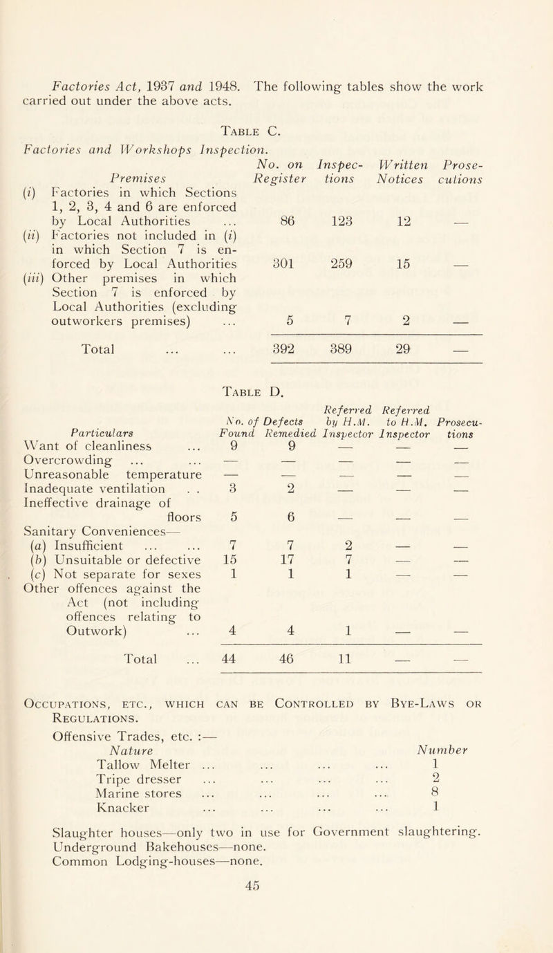 Factories Act, 1937 and 1948. The following- tables show the work carried out under the above acts. Table C. Factories and Workshops Inspection. Premises No. on Register Inspec- tions Written Notices Prose- cutions M Factories in which Sections 1, 2, 3, 4 and 6 are enforced by Local Authorities 86 123 12 («) Factories not included in (i) in which Section 7 is en- forced by Local Authorities 301 259 15 (Hi) Other premises in which Section 7 is enforced by Local Authorities (excluding outworkers premises) 5 7 2 Total 392 389 29 — Particulars Want of cleanliness Overcrowding Unreasonable temperature Inadequate ventilation . . Ineffective drainage of floors Sanitary Conveniences— (a) Insufficient (h) Unsuitable or defective (c) Not separate for sexes Other offences against the Act (not including offences relating to Outwork) Table D. Referred Referred A’o. of Defects by H.M. to Pi.M. Prosecu- Found Remedied Inspector Inspector tions 9 9 — — — 3 2 — 5 6 — 7 7 2 15 17 7 111 4 4 1 Total 44 46 11 Occupations, etc., which can be Controlled by Bye-Laws or Regulations. Offensive Trades, etc. :— Nature Tallow Melter ... Tripe dresser Marine stores Knacker Number 1 2 8 1 Slaughter houses—only two in use for Government slaughtering. Underground Bakehouses—none. Common Lodging-houses—none.