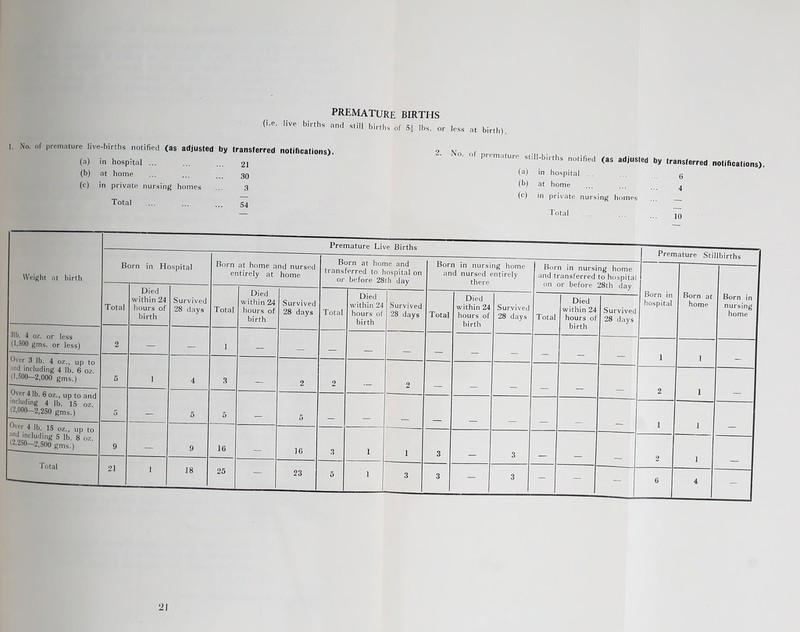 premature births (I.e. live births and still births of 5* lbs. or less at birth). 1. No. of premature live-births notified (as adjusted by transferred notifications). (a) in hospital ... 21 (b) at home 30 (c) in private nursing homes 3 Total 54 (a) in hospital ... (b) at home (c) in private nursing homes Total 10 Weight at birth B orn in H ispital Born er at home and nursed itirely at home Premature Live Births Born at home and transferred to hospital on or before 28th day Born in nursing home and nursed entirely there Born in nursing home and transferred to hospital on or before 28th dav Prerr lature Sti Ibirths Total Died within 24 hours of birth Survived 28 days Total Died within 24 hours of birth Survived 28 days Total Died within 24 hours of birth Survived 28 days Total Died within 24 hours of birth Survived 28 days Total Died within 24 hours of birth Survived 28 days Born in hospital Born at home Born in nursing ' home 31b. 4 oz. or less (1,500 gms. or less) 2 — — 1 — . — — — _ 1 Over 3 lb. 4 oz., up to and including 4 lb. 6 oz. (1,500—2,000 gms.) 5 1 4 3 — 2 2 2 2 1 ' r 4 id. b oz., up to and including 4 lb. 15 oz. (-,000—2,250 gms.) 5 : q 5 5 — 5 1 1 , 4 lb- IS oz., up to and including 5 lb. 8 oz. (2,2o0—2,500 gms.) 9 — 9 16 — 16 3 1 1 3 3 2 ] Total 21 i 18 25 — 23 5 1 3 3 3 — — — 6 4 — 21