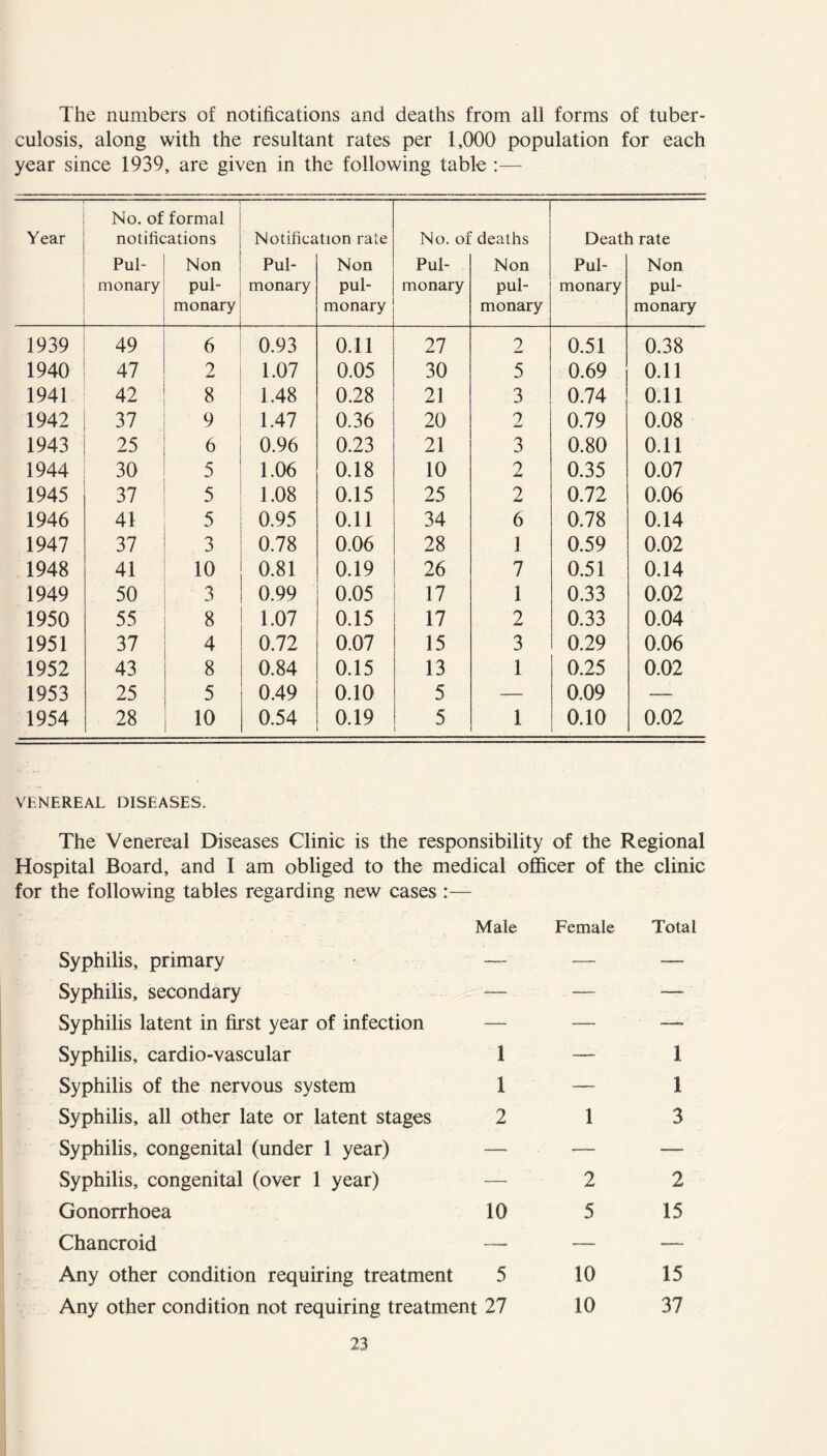 The numbers of notifications and deaths from all forms of tuber- culosis, along with the resultant rates per 1,000 population for each year since 1939, are given in the following table :— No. of formal Year notifications Notification rate No. of deaths Death rate Pul- Non Pul- Non Pul- Non Pul- Non monary pul- monary pul- monary pul- monary pul- monary monary monary monary 1939 49 6 0.93 0.11 27 2 0.51 0.38 1940 47 2 1.07 0.05 30 5 0.69 0.11 1941 42 8 1.48 0.28 21 3 0.74 0.11 1942 37 9 1.47 0.36 20 2 0.79 0.08 1943 25 6 0.96 0.23 21 3 0.80 Oil 1944 30 5 1.06 0.18 10 2 0.35 0.07 1945 37 5 1.08 0.15 25 2 0.72 0.06 1946 41 5 0.95 0.11 34 6 0.78 0.14 1947 37 3 0.78 0.06 28 1 0.59 0.02 1948 41 10 0.81 0.19 26 7 0.51 0.14 1949 50 3 0.99 0.05 17 1 0.33 0.02 1950 55 8 1.07 0.15 17 2 0.33 0.04 1951 37 4 0.72 0.07 15 3 0.29 0.06 1952 43 8 0.84 0.15 13 1 0.25 0.02 1953 25 5 0.49 0.10 5 -— 0.09 — 1954 28 10 0.54 0.19 5 1 0.10 0.02 VENEREAL DISEASES. The Venereal Diseases Clinic is the responsibility of the Regional Hospital Board, and I am obliged to the medical officer of the clinic for the following tables regarding new cases :— Syphilis, primary Male Female Syphilis, secondary .. —.. — Syphilis latent in first year of infection — — Syphilis, cardio-vascular 1 — Syphilis of the nervous system 1 — Syphilis, all other late or latent stages 2 1 Syphilis, congenital (under 1 year) — — Syphilis, congenital (over 1 year) — 2 Gonorrhoea 10 5 Chancroid — — Any other condition requiring treatment 5 10 Any other condition not requiring treatment 27 10 Total 1 1 3 2 15 15 37