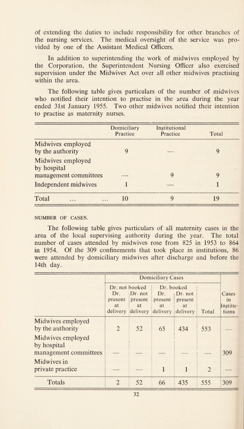 of extending the duties to include responsibility for other branches of the nursing services. The medical oversight of the service was pro- vided by one of the Assistant Medical Officers. In addition to superintending the work of midwives employed by the Corporation, the Superintendent Nursing Officer also exercised supervision under the Midwives Act over all other midwives practising within the area. The following table gives particulars of the number of midwives who notified their intention to practise in the area during the year ended 31st January 1955. Two other midwives notified their intention to practise as maternity nurses. Domiciliary Practice Institutional Practice Total Midwives employed by the authority 9 9 Midwives employed by hospital management committees 9 9 Independent midwives 1 — 1 Total 10 9 19 NUMBER OF CASES. The following table gives particulars of all maternity cases in the area of the local supervising authority during the year. The total number of cases attended by midwives rose from 825 in 1953 to 864 in 1954. Of the 309 confinements that took place in institutions, 86 were attended by domiciliary midwives after discharge and before the 14th day. Domiciliary Cases Cases in Institu- tions Dr. not Dr. present at delivery cooked Dr. not present at delivery Dr. be Dr. present at delivery >oked Dr. not present at delivery Total Midwives employed by the authority Midwives employed by hospital management committees Midwives in private practice 2 52 65 1 434 1 553 2 309 Totals ! 2 52 66 435 555 309