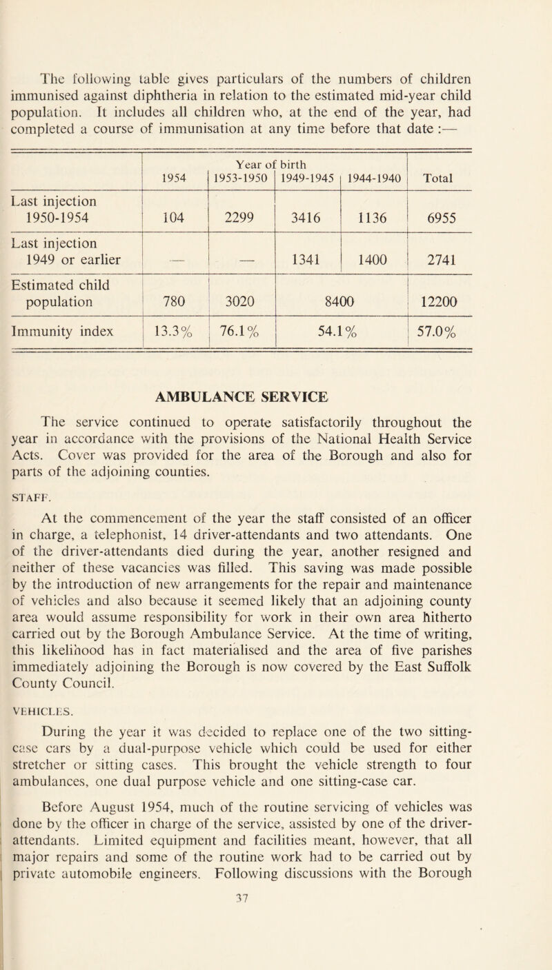 The following table gives particulars of the numbers of children immunised against diphtheria in relation to the estimated mid-year child population. It includes all children who, at the end of the year, had completed a course of immunisation at any time before that date :— 1954 Year ol 1953-1950 birth 1949-1945 ■ — ■ 1944-1940 Total Last injection 1950-1954 104 2299 3416 1136 6955 Last injection 1949 or earlier - .. — 1341 1400 2741 Estimated child population 780 3020 8400 12200 Immunity index 13.3% 76.1% 54.1% 57.0% AMBULANCE SERVICE The service continued to operate satisfactorily throughout the year in accordance with the provisions of the National Health Service Acts. Cover was provided for the area of the Borough and also for parts of the adjoining counties. STAFF. At the commencement of the year the staff consisted of an officer in charge, a telephonist, 14 driver-attendants and two attendants. One of the driver-attendants died during the year, another resigned and neither of these vacancies was filled. This saving was made possible by the introduction of new arrangements for the repair and maintenance of vehicles and also because it seemed likely that an adjoining county area would assume responsibility for work in their own area hitherto carried out by the Borough Ambulance Service. At the time of writing, this likelihood has in fact materialised and the area of five parishes immediately adjoining the Borough is now covered by the East Suffolk County Council. VEHICLES. During the year it was decided to replace one of the two sitting- case cars by a dual-purpose vehicle which could be used for either stretcher or sitting cases. This brought the vehicle strength to four ambulances, one dual purpose vehicle and one sitting-case car. Before August 1954, much of the routine servicing of vehicles was done by the officer in charge of the service, assisted by one of the driver- attendants. Limited equipment and facilities meant, however, that all major repairs and some of the routine work had to be carried out by private automobile engineers. Following discussions with the Borough