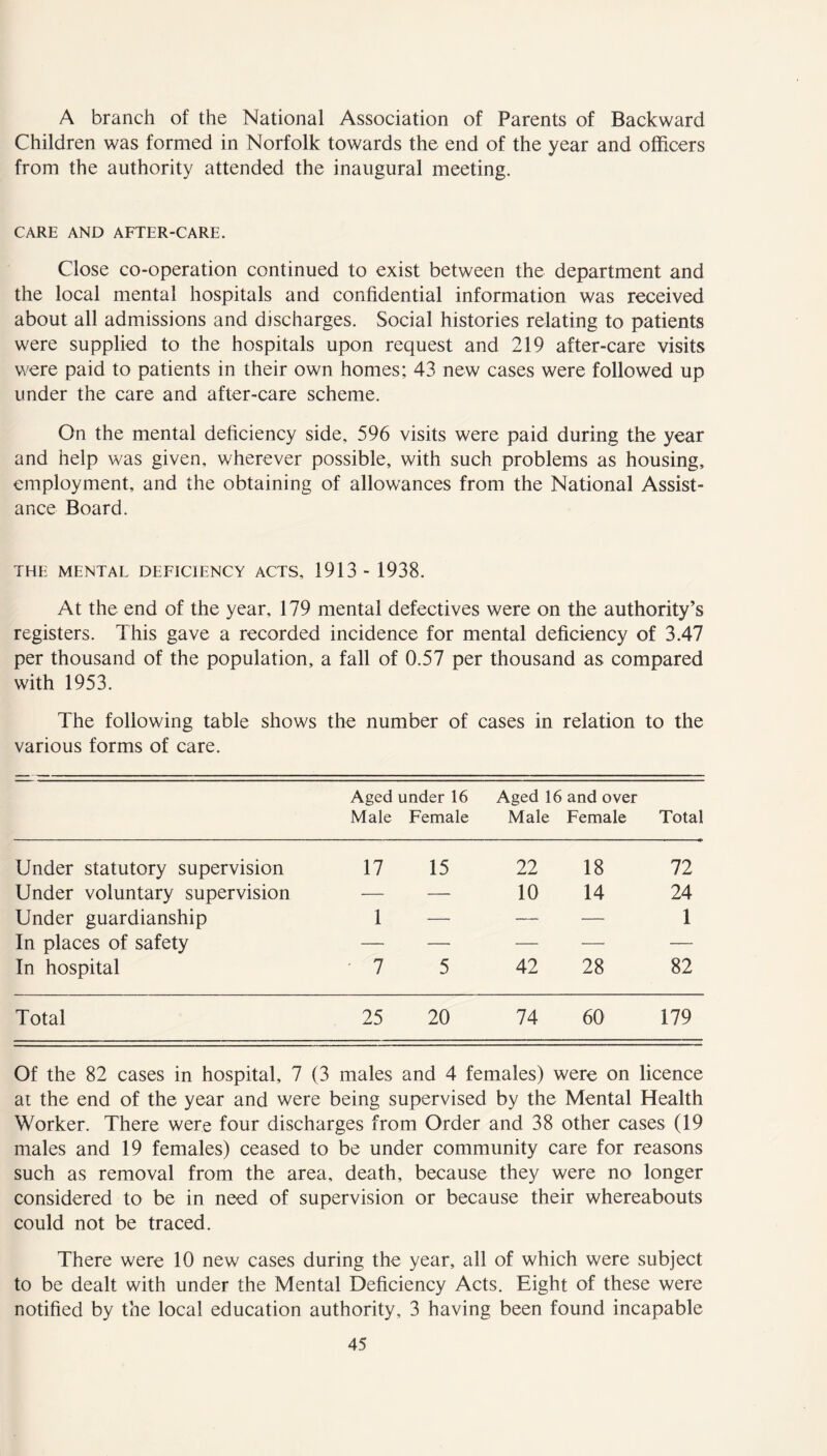 A branch of the National Association of Parents of Backward Children was formed in Norfolk towards the end of the year and officers from the authority attended the inaugural meeting. CARE AND AFTER-CARE. Close co-operation continued to exist between the department and the local mental hospitals and confidential information was received about all admissions and discharges. Social histories relating to patients were supplied to the hospitals upon request and 219 after-care visits were paid to patients in their own homes; 43 new cases were followed up under the care and after-care scheme. On the mental deficiency side, 596 visits were paid during the year and help was given, wherever possible, with such problems as housing, employment, and the obtaining of allowances from the National Assist- ance Board. THE MENTAL DEFICIENCY ACTS, 1913 - 1938. At the end of the year, 179 mental defectives were on the authority’s registers. This gave a recorded incidence for mental deficiency of 3.47 per thousand of the population, a fall of 0.57 per thousand as compared with 1953. The following table shows the number of cases in relation to the various forms of care. Aged under 16 Male Female Aged 16 and over Male Female Total Under statutory supervision 17 15 22 18 72 Under voluntary supervision — — 10 14 24 Under guardianship 1 — — — 1 In places of safety — — — — — In hospital • 7 5 42 28 82 Total 25 20 74 60 179 Of the 82 cases in hospital, 7 (3 males and 4 females) were on licence at the end of the year and were being supervised by the Mental Health Worker. There were four discharges from Order and 38 other cases (19 males and 19 females) ceased to be under community care for reasons such as removal from the area, death, because they were no longer considered to be in need of supervision or because their whereabouts could not be traced. There were 10 new cases during the year, all of which were subject to be dealt with under the Mental Deficiency Acts. Eight of these were notified by the local education authority, 3 having been found incapable