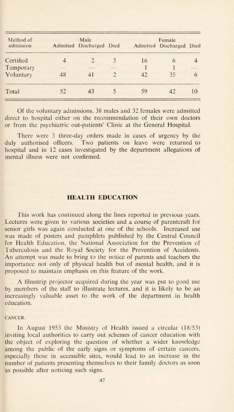 Method of admission Admitted Male Discharged Died Admitted Female Discharged Died Certified 4 2 3 16 6 4 Temporary -—- -—- — 1 1 — Voluntary 48 41 2 42 35 6 Total 52 43 5 59 42 10 Of the voluntary admissions, 38 males and 32 females were admitted direct to hospital either on the recommendation of their own doctors or from the psychiatric out-patients’ Clinic at the General Hospital. There were 3 three-day orders made in cases of urgency by the duly authorised officers. Two patients on leave were returned to hospital and in 12 cases investigated by the department allegations of mental illness were not confirmed. HEALTH EDUCATION This work has continued along the lines reported in previous years. Lectures were given to various societies and a course of parentcraft for senior girls was again conducted at one of the schools. Increased use was made of posters and pamphlets published by the Central Council for Health Education, the National Association for the Prevention of Tuberculosis and the Royal Society for the Prevention of Accidents. An attempt was made to bring to the notice of parents and teachers the importance not only of physical health but of mental health, and it is proposed to maintain emphasis on this feature of the work. A filmstrip projector acquired during the year was put to good use by members of the staff to illustrate lectures, and it is likely to be an increasingly valuable asset to the work of the department in health education. CANCER. In August 1953 the Ministry of Health issued a circular (18/53) inviting local authorities to carry out schemes of cancer education with the object of exploring the question of whether a wider knowledge among the public of the early signs or symptoms of certain cancers, especially those in accessible sites, would lead to an increase in the number of patients presenting themselves to their family doctors as soon as possible after noticing such signs.
