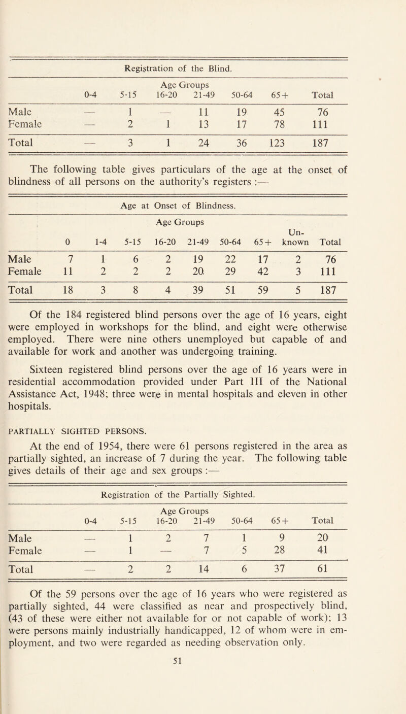 Registration of the Blind. 0-4 5-15 Age Groups 16-20 21-49 50-64 65 + Total Male — 1 — 11 19 45 76 Female — 2 1 13 17 78 111 Total — 3 1 24 36 123 187 The following table gives particulars of the ; blindness of all persons on the authority’s registers age at the onset of Age at Onset of Blindness. 0 1-4 5-15 Age Groups 16-20 21-49 50-64 65-+ Un- known Total Male 7 1 6 2 19 22 17 2 76 Female 11 2 2 2 20 29 42 3 111 Total 18 3 8 4 39 51 59 5 187 Of the 184 registered blind persons over the age of 16 years, eight were employed in workshops for the blind, and eight were otherwise employed. There were nine others unemployed but capable of and available for work and another was undergoing training. Sixteen registered blind persons over the age of 16 years were in residential accommodation provided under Part III of the National Assistance Act, 1948; three were in mental hospitals and eleven in other hospitals. PARTIALLY SIGHTED PERSONS. At the end of 1954, there were 61 persons registered in the area as partially sighted, an increase of 7 during the year. The following table gives details of their age and sex groups Registration of the Partially Sighted. 0-4 5-15 Age Groups 16-20 21-49 50-64 65 + Total Male — 1 2 7 1 9 20 Female — 1 — 7 5 28 41 Total — 2 2 14 6 37 61 Of the 59 persons over the age of 16 years who were registered as partially sighted, 44 were classified as near and prospectively blind, (43 of these were either not available for or not capable of work); 13 were persons mainly industrially handicapped, 12 of whom were in em- ployment, and two were regarded as needing observation only.