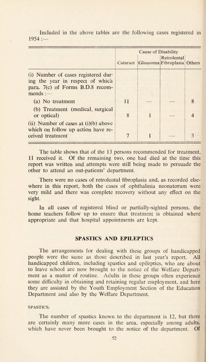 Included in the above tables are the following cases registered in 1954 :— Cataract Cause of I Glaucoma Disability Retrolental Fibroplasia Others (i) Number of cases registered dur- ing the year in respect of which para. 7(c) of Forms B.D.8 recom- mends :— (a) No treatment 11 8 (b) Treatment (medical, surgical or optical) 8 1 4 (ii) Number of cases at (i)(b) above which on follow up action have re- ceived treatment 7 1 — 3 The table shows that of the 13 persons recommended for treatment, 11 received it. Of the remaining two, one had died at the time this report was written and attempts were still being made to persuade the other to attend an out-patients’ department. There were no cases of retrolental fibroplasia and, as recorded else- where in this report, both the cases of ophthalmia neonatorum were very mild and there was complete recovery without any effect on the sight. In all cases of registered blind or partially-sighted persons, the home teachers follow up to ensure that treatment is obtained where appropriate and that hospital appointments are kept. SPASTICS AND EPILEPTICS The arrangements for dealing with these groups of handicapped people were the same as those described in last year’s report. All handicapped children, including spastics and epileptics, who are about to leave school are now brought to the notice of the Welfare Depart- ment as a matter of routine. Adults in these groups often experience some difficulty in obtaining and retaining regular employment, and here they are assisted by the Youth Employment Section of the Education Department and also by the Welfare Department. SPASTICS. The number of spastics known to the department is 12, but there are certainly many more cases in the area, especially among adults, which have never been brought to the notice of the department. Of