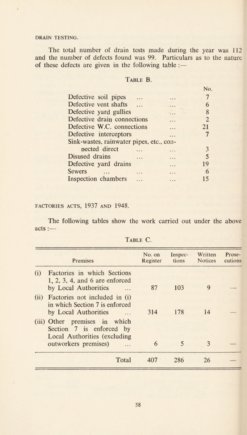 DRAIN TESTING. The total number of drain tests made during the year was 112 and the number of defects found was 99. Particulars as to the nature of these defects are given in the following table :— Table B. No. Defective soil pipes ... ... 7 Defective vent shafts ... ... 6 Defective yard gullies ... 8 Defective drain connections ... 2 Defective W.C. connections ... 21 Defective interceptors ... 7 Sink-wastes, rainwater pipes, etc., con- nected direct ... ... 3 Disused drains ... ... 5 Defective yard drains ... 19 Sewers ... ... ... 6 Inspection chambers ... ... 15 FACTORIES ACTS, 1937 AND 1948. The following tables show the work carried out under the above acts:— Table C. Premises No. on Register Inspec- tions Written Notices Prose- cutions (i) Factories in which Sections 1, 2, 3, 4, and 6 are enforced by Local Authorities 87 103 9 (ii) Factories not included in (i) in which Section 7 is enforced by Local Authorities 314 178 14 (iii) Other premises in which Section 7 is enforced by Local Authorities (excluding outworkers premises) 6 5 3 Total 407 286 26 —