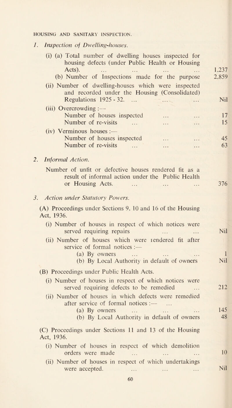 HOUSING AND SANITARY INSPECTION. 1. Inspection of Dwelling-houses. (i) (a) Total number of dwelling houses inspected for housing defects (under Public Health or Housing Acts). ... ... ... ... 1,237 (b) Number of Inspections made for the purpose 2,859 (ii) Number of dwelling-houses which were inspected and recorded under the Housing (Consolidated) Regulations 1925 - 32. ... ... ... Nil (iii) Overcrowding :— Number of houses inspected ... ... 17 Number of re-visits ... ... ... 15 (iv) Verminous houses :— Number of houses inspected ... ... 45 Number of re-visits ... ... ... 63 2. Informal Action. Number of unfit or defective houses rendered fit as a result of informal action under the Public Health or Housing Acts. ... ... ... 376 3. Action under Statutory Powers. (A) Proceedings under Sections 9, 10 and 16 of the Housing Act, 1936. (i) Number of houses in respect of which notices were served requiring repairs ... ... Nil (ii) Number of houses which were rendered fit after service of formal notices :— (a) By owners ... ... ... 1 (b) By Local Authority in default of owners Nil (B) Proceedings under Public Health Acts. (i) Number of houses in respect of which notices were served requiring defects to be remedied ... 212 (ii) Number of houses in which defects were remedied after service of formal notices :— (a) By owners ... ... ... 145 (b) By Local Authority in default of owners 48 (C) Proceedings under Sections 11 and 13 of the Housing Act, 1936. (i) Number of houses in respect of which demolition orders were made ... ... ... 10 (ii) Number of houses in respect of which undertakings were accepted. ... ... ... Nil