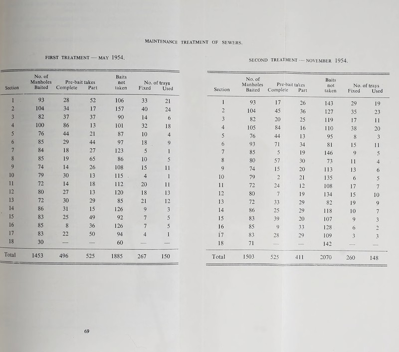 ;cti( 1 2 3 4 5 6 7 8 9 10 11 12 13 14 15 16 17 18 maintenance treatment of sewers. FIRST TREATMENT — MAY 1954. SECOND TREATMENT — NOVEMBER 1954. No. of Manholes Baited Pre-bait takes Complete Part Baits not taken No. of trays Fixed Used Section No. of Manholes Baited Pre-bait takes Complete Part Baits not taken No. of trays Fixed Used 93 28 52 106 33 21 1 93 17 26 143 29 19 104 34 17 157 40 24 2 104 45 36 127 35 23 82 37 37 90 14 6 3 82 20 25 119 17 11 100 86 13 101 32 18 4 105 84 16 110 38 20 76 44 21 87 10 4 5 76 44 13 95 8 3 85 29 44 97 18 9 6 93 71 34 81 15 11 84 18 27 123 5 1 7 85 5 19 146 9 5 85 19 65 86 10 5 8 80 57 30 73 11 4 74 14 26 108 15 11 9 74 15 20 113 13 6 79 30 13 115 4 1 10 79 2 21 135 6 5 72 14 18 112 20 11 11 72 24 12 108 17 7 80 27 13 120 18 13 12 80 7 19 134 15 10 72 30 29 85 21 12 13 72 33 29 82 19 9 86 31 15 126 9 3 14 86 25 29 118 10 7 83 25 49 92 7 5 15 83 39 20 107 9 3 85 8 36 126 7 5 16 85 9 33 128 6 2 83 22 50 94 4 1 17 83 28 29 109 3 3 30 — 60 — 18 71 — — 142 — — 1453 496 525 1885 267 150 Total 1503 525 411 2070 260 148