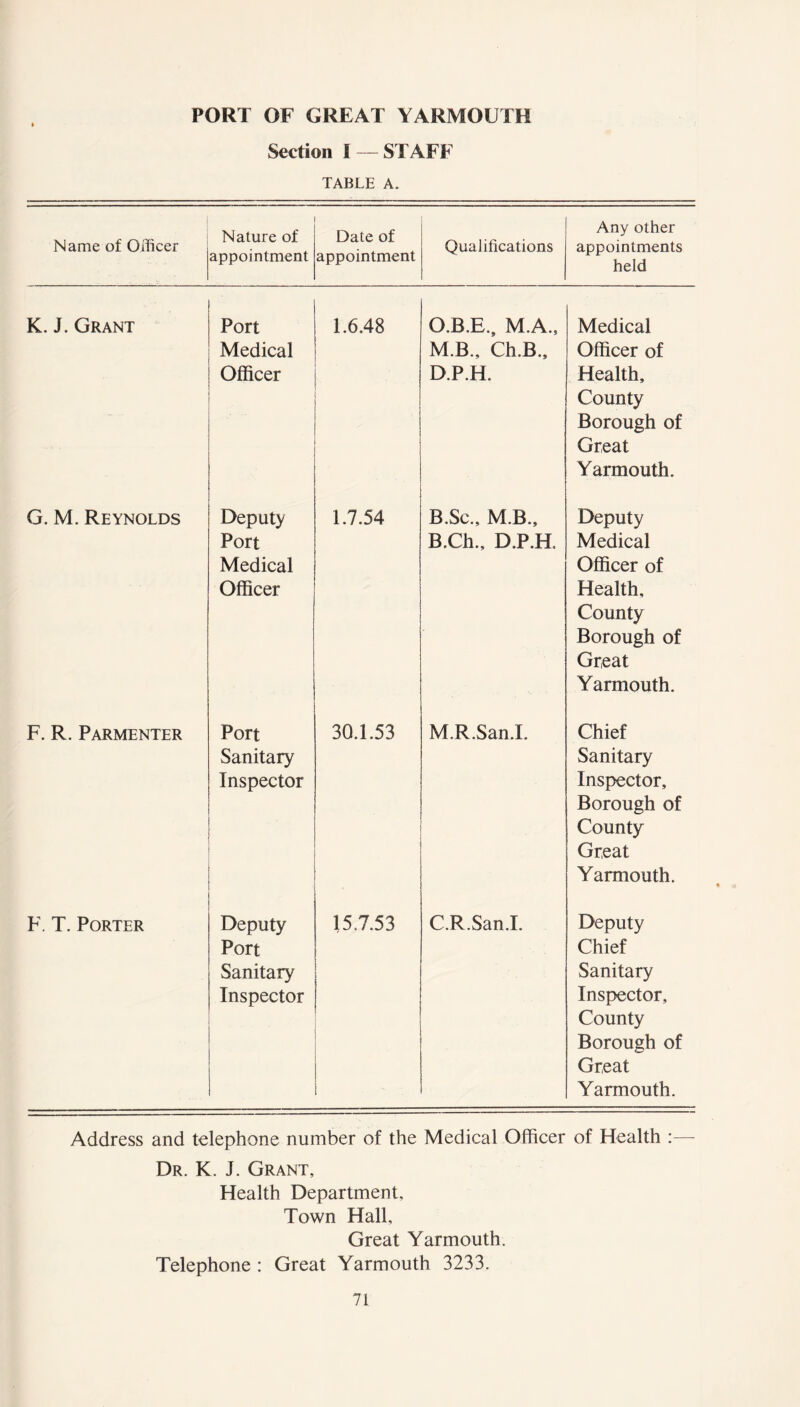 PORT OF GREAT YARMOUTH Section l — STAFF TABLE A. Name of Officer Nature of appointment Date of appointment Qualifications Any other appointments held K. J. Grant Port Medical Officer ■; .. 1.6.48 O.B.E., M.A., M.B., Ch.B., D.P.H. Medical Officer of Health, County Borough of Great Yarmouth. G. M. Reynolds Deputy Port Medical Officer 1.7.54 B.Sc., M.B., B.Ch., D.P.H. Deputy Medical Officer of Health, County Borough of Great Yarmouth. F. R. Parmenter Port Sanitary Inspector 30.1.53 M.R.San.I. Chief Sanitary Inspector, Borough of County Great Yarmouth. F. T. Porter Deputy Port Sanitary Inspector . . . 15.7.53 C.R.San.I. Deputy Chief Sanitary Inspector, County Borough of Great Yarmouth. Address and telephone number of the Medical Officer of Health :— Dr. K. J. Grant, Health Department, Town Hall, Great Yarmouth. Telephone : Great Yarmouth 3233.