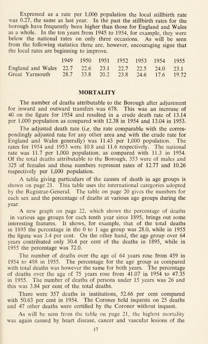 Expressed as a rate per 1,000 population the local stillbirth rate was 0.27, the same as last year. In the past the stillbirth rates for the borough have frequently been higher than those for England and Wales as a whole. In the ten years from 1945 to 1954, for example, they were below the national rates on only three occasions. As will be seen from the following statistics there are, however, encouraging signs that the local rates are beginning to improve. 1949 1950 1951 1952 1953 1954 1955 England and Wales 22.7 22.6 23.1 22.7 22.5 24.0 23.1 Great Yarmouth 28.7 33.8 20.2 23.8 24.6 17.6 19.72 MORTALITY The number of deaths attributable to the Borough after adjustment for inward and outward transfers was 678. This was an increase of 40 on the figure for 1954 and resulted in a crude death rate of 13.14 per 1,000 population as compared with 12.38 in 1954 and 13.04 in 1953. The adjusted death rate (i.,e. the rate comparable with the corres- pondingly adjusted rate for any other area and with the crude rate for England and Wales generally) was 11.43 per 1,000 population. The rates for 1954 and 1953 were 10.8 and 11.6 respectively. The national rate was 11.7 per 1,000 population, as compared with 11.3 in 1954. Of the total deaths attributable to th,e Borough, 353 were of males and 325 of females and these numbers represent rates of 12.77 and 10.26 respectively per 1,000 population. A table giving particulars of the causes of death in age groups is shown on page 21. This table uses the international categories adopted by the Registrar-General. The table on page 20 gives the numbers for each sex and the percentage of deaths at various age groups during the year. A new graph on page 22, which shows the percentage of deaths in various age groups for each tenth year since 1895, brings out some interesting features. It shows, for example, that of the total deaths in 1895 the percentage in the 0 to 1 age group was 28.0, while in 1955 the figure was 3.4 per cent. On the other hand, the age group over 64 years contributed only 30.4 per cent of the deaths in 1895, while in 1955 the percentage was 72.0. The number of deaths over the age of 64 years rose from 459 in 1954 to 488 in 1955. The percentage for the age group as compared with total deaths was however the same for both years. The percentage of deaths over the age of 75 years rose from 41.07 in 1954 to 47.35 in 1955. The number of deaths of persons under 15 years was 26 and this was 3.84 per cent of the total deaths. There were 357 deaths in institutions, 52.66 per cent compared with 50.63 per cent in 1954. The Coroner held inquests on 25 deaths and 47 other deaths were certified by the Coroner without inquest. As will be seen from the table on page 21, the highest mortality was again caused by heart disease, cancer and vascular lesions of the