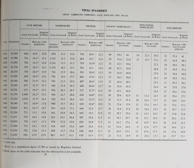 VITAL STATISTICS GREAT YARMOUTH COMPARED WITH ENGLAND AND WALES Year Population LIVE BIRT HS MARRIAG ES DEATHS INFANT MORTALITY NEO-NATAL MORTALITY STILLBIRTHS Great Y armouth England & Wales Great Y armouth England & Wales Great Y armouth England & Wales Great Yarmouth England & Wales Great Yarmouth England & Wales Great Yarmouth England & Wales Number Rate per 1,000 population Number (persons) Rate per 1,000 population Number Rate per 1,000 population Number Rate per ! .000 live births Number Rate p live er 1,000 births Number Rate p total 1 still! er 1,000 ve and firths 1931 56,769 844 14.8 15.8 870 15.3 15.6 742 10.9 12.3 49 58.1 66 19 22.5 30.3 31 35.4 41 1938 53,780 756 14.1* 15.1 1,142 21.2 17.6 663 10.7 11.6 39 51.6 52.8 27 35.7 27.2 33 41.8 38.3 1939 53,090 758 14.3* 14.8 1,234 23.3 21.2 719 11.9t 12.1 32 42.1 50.6 27.2 24 30.6 38.1 1940 43,730 705 16.1* 14.1 1,234 28.2 22.5 762 15.1 14.4 40 62.5 56.8 28.6 27 36.9 37.2 1941 28,350 570 20.1* 13.9 734 25.9 18.6 593 20.9* 13.5 19 43.4 60.0 27.9 23 38.8 34.8 1942 25,200 469 18.6* 15.6 706 28.0 17.7 443 17.6* 12.3 17 36.2 50.6 26.2 19 38.9 33.2 1943 26,140 560 21.4* 16.2 584 22.3 14.0 487 18.6* 13.0 25 44.6 49.1 25.2 11 19.3 30.1 1944 28,340 657 23.2* 17.7 606 21.4 14.3 408 14.4* 12.7 16 24.4 45.4 24.4 16 23.8 27.6 1945 34,250 672 19.6* 15.9 906 26.5 18.7 537 15.7* 11.4 29 43.2 46.0 24.8 27 38.6 27.6 1946 43,370 1,048 24.2* 19.2 984 22.7 18.0 634 14.6* 11.5 30 28.6 42.9 13 12.4 24.5 43 39.4 7.7 7 1947 47,410 1,078 22.7* 20.5 910 19.2 18.6 631 13.3* 12.3 35 32.5 41.4 20 18.6 22.7 32 28.8 24.1 1948 50,140 951 19.0* 17.8 988 19.7 18.2 630 12.6* 10.8 31 32.6 33.9 12 12.6 19.7 22 22.6 23.2 1949 50,460 813 16.1* 16.7 850, 16.9 17.1 644 11.5 11.7 28 34.4 32.4 20 24.6 19.3 24 28.7 22.7 1950 51,310 771 15.2 15.8 962 18.8 16.3 641 11.1 11.6 22 28.5 29.6 11 14.3 18.5 27 33.8 22.6 1951 51,105 729 14.4 15.4 824 16.1 16.4 767 13.4 12.5 22 30.2 29.7 14 19.2 18.8 15 20.2 23.1 1952 50,900 739 14.7 15.3 876 17.2 15.8 629 11.0 11.3 12 16.2 27.6 11 14.9 18.3 18 23.8 22.7 1953 51,300 715 14.1 15.4 868 16.9 15.6 669 11.6 11.4 15 21.0 26.8 9 12.6 17.7 18 24.6 22.5 1954 51,550 782 15.6 15.2 808 15.7 15.4 638 10.8 11.3 21 26.9 25.5 12 15.4 17.7 14 17.6 24.0 1955 51,600 696 13.9 15.0 862 16.7 16.1 678 11.4 11.7 23 33.1 24.9 15 21.6 17.3 14 19.7 23.1 ~ * Crude rate. 1 Eas«i on a population figure 52,780 as issued by Registrar General. A‘ blank space on the table indicates that the information is not available.