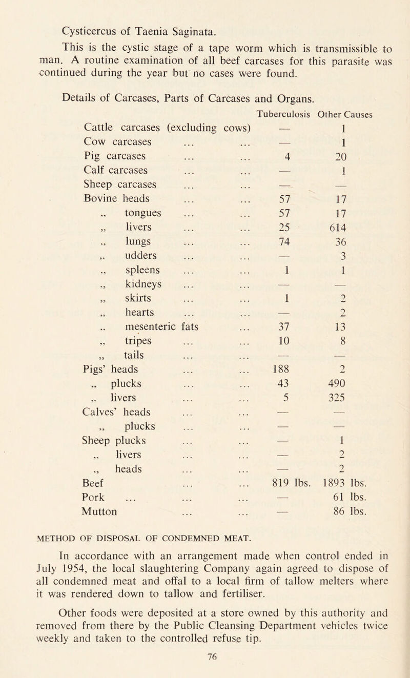 Cysticercus of Taenia Saginata. This is the cystic stage of a tape worm which is transmissible to man. A routine examination of all beef carcases for this parasite was continued during the year but no cases were found. Details of Carcases, Parts of Carcases and Organs. Tuberculosis Cattle carcases (excluding cows) Cow carcases Pig carcases Calf carcases Sheep carcases Bovine heads „ tongues ,, livers lungs ,. udders „ spleens kidneys „ skirts „ hearts mesenteric fats „ tripes „ tails Pigs’ heads „ plucks livers Calves’ heads „ plucks Sheep plucks livers heads Beef Pork Mutton 57 57 25 74 1 1 37 10 188 43 5 Other Causes 1 1 20 1 17 17 614 36 3 ? Jm* 2 13 8 2 490 325 819 lbs. 1 2 2 1893 lbs. 61 lbs. 86 lbs. METHOD OF DISPOSAL OF CONDEMNED MEAT. In accordance with an arrangement made when control ended in July 1954, the local slaughtering Company again agreed to dispose of all condemned meat and offal to a local firm of tallow melters where it was rendered down to tallow and fertiliser. Other foods were deposited at a store owned by this authority and removed from there by the Public Cleansing Department vehicles twice weekly and taken to the controlled refuse tip.
