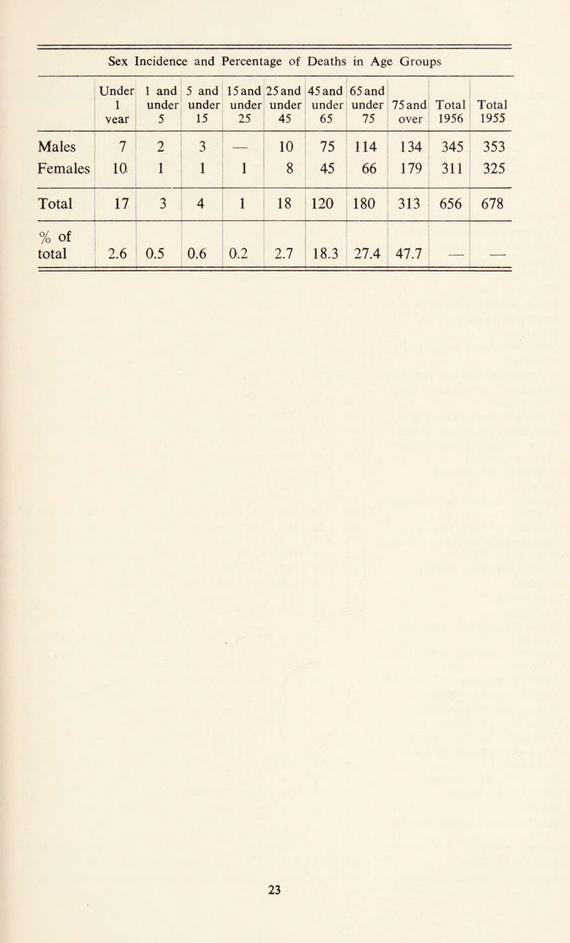 Sex Incidence and Percentage of Deaths in Age Groups Under 1 vear 1 and under 5 5 and under 15 15 and under 25 25 and under 45 45 and under 65 65 and under 75 75 and over Total 1956 Total 1955 Males 7 2 3 — 10 75 114 134 345 353 Females 10 1 1 1 8 45 66 179 311 325 Total 17 3 4 1 18 120 180 313 656 678 % of total 2.6 0.5 0.6 0.2 2.7 18.3 27.4 47.7 — —*