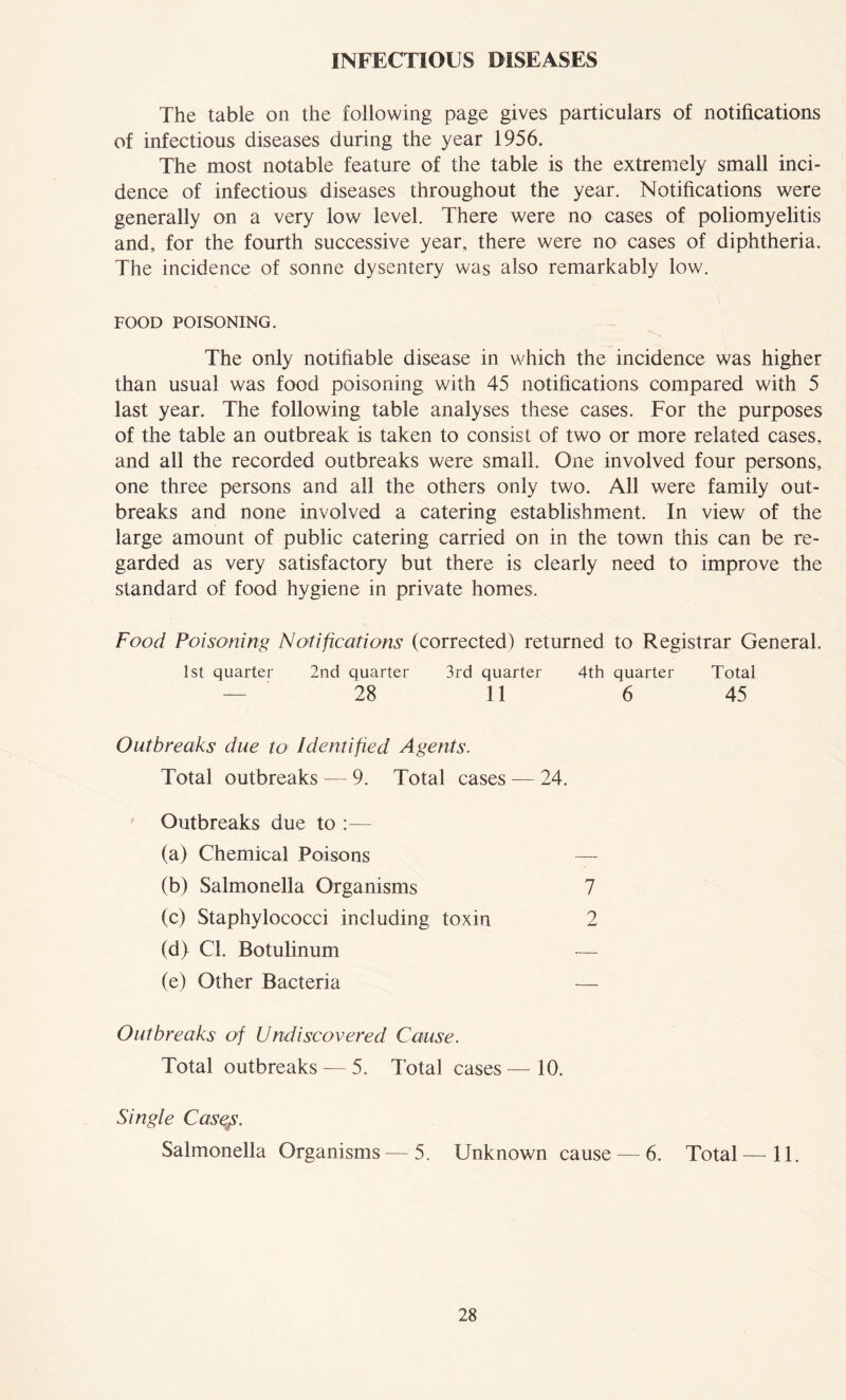 The table on the following page gives particulars of notifications of infectious diseases during the year 1956. The most notable feature of the table is the extremely small inci- dence of infectious diseases throughout the year. Notifications were generally on a very low level. There were no cases of poliomyelitis and, for the fourth successive year, there were no cases of diphtheria. The incidence of sonne dysentery was also remarkably low. FOOD POISONING. The only notifiable disease in which the incidence was higher than usual was food poisoning with 45 notifications compared with 5 last year. The following table analyses these cases. For the purposes of the table an outbreak is taken to consist of two or more related cases, and all the recorded outbreaks were small. One involved four persons, one three persons and all the others only two. All were family out- breaks and none involved a catering establishment. In view of the large amount of public catering carried on in the town this can be re- garded as very satisfactory but there is clearly need to improve the standard of food hygiene in private homes. Food Poisoning Notifications (corrected) returned to Registrar General. 1st quarter 2nd quarter 3rd quarter 4th quarter Total — 28 11 6 45 Outbreaks due to Identified Agents. Total outbreaks — 9. Total cases — 24. Outbreaks due to :— (a) Chemical Poisons — (b) Salmonella Organisms 7 (c) Staphylococci including toxin 2 (d) Cl. Botulinum (e) Other Bacteria — Outbreaks of Undiscovered Cause. Total outbreaks — 5. Total cases — 10. Single Casejs. Salmonella Organisms — 5. Unknown cause — 6. Total—11.