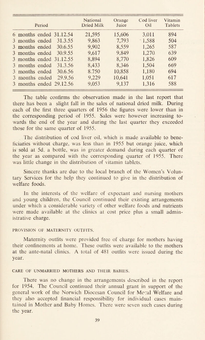 Period National Dried Milk Orange Juice Cod liver Oil Vitamin Tablets 6 months ended 31.12.54 21,595 15,606 3,011 894 3 months ended 31.3.55 9,863 7,793 1,588 504 3 months ended 30.6.55 9,902 8,559 1,265 587 3 months ended 30.9.55 9,617 9,849 1,270 639 3 months ended 31.12.55 8,894 8,770 1,826 609 3 months ended 31.3.56 8,433 8,346 1,504 669 3 months ended 30.6.56 8.750 10,858 1,180 694 3 months ended 29.9.56 9,229 10,641 1,051 617 3 months ended 29.12.56 9,053 9,137 1,316 588 The table confirms the observation made in the last report that there has been a slight fall in the sales of national dried milk. During each of the first three quarters of 1956 the figures were lower than in the corresponding period of 1955. Sales were however increasing to- wards the end of the year and during the last quarter they exceeded those for the same quarter of 1955. The distribution of cod liver oil, which is made available to bene- ficiaries without charge, was less than in 1955 but orange juice, which is sold at 5d. a bottle, was in greater demand during each quarter of the year as compared with the corresponding quarter of 1955. There was little change in the distribution of vitamin tablets. Sincere thanks are due to the local branch of the Women’s Volun- tary Services for the help they continued to give in the distribution of welfare foods. In the interests of the welfare of expectant and nursing mothers and young children, the Council continued their existing arrangements under which a considerable variety of other welfare foods and nutrients were made available at the clinics at cost price plus a small admin- istrative charge. PROVISION OF MATERNITY OUTFITS. Maternity outfits were provided free of charge for mothers having their confinements at home. These outfits were available to the mothers at the ante-natal clinics. A total of 481 outfits were issued during the year. CARE OF UNMARRIED MOTHERS AND THEIR BABIES. There was no change in the arrangements described in the report for 1954. The Council continued their annual grant in support of the general work of the Norwich Diocesan Council for Moral Welfare and they also accepted financial responsibility for individual cases main- tained in Mother and Baby Homes. There were seven such cases during the year.
