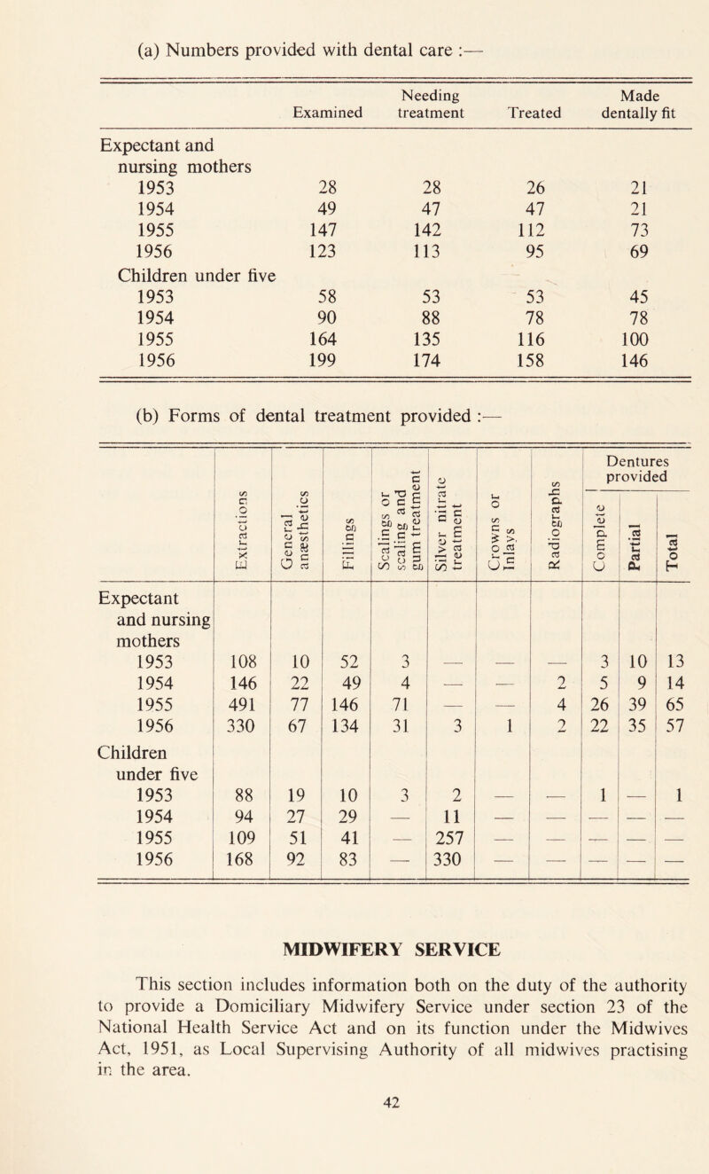 (a) Numbers provided with dental care : Needing Made Examined treatment Treated dentally fit Expectant and nursing mothers 1953 28 28 26 21 1954 49 47 47 21 1955 147 142 112 73 1956 123 113 95 69 Children under five 1953 58 53 53 45 1954 90 88 78 78 1955 164 135 116 100 1956 199 174 158 146 (b) Forms of dental treatment provided : c <0 GO Dentures provided Extractions General anaesthetics Fillings Scalings or scaling and gum treatm Silver nitra treatment Crowns or Inlays Radiograph Complete Partial Total Expectant and nursing mothers 1953 108 10 52 3 — — — 3 10 13 1954 146 22 49 4 — •— 2 5 9 14 1955 491 77 146 71 — — 4 26 39 65 1956 330 67 134 31 3 1 2 22 35 57 Children under five 1953 88 19 10 3 2 — — 1 — 1 1954 94 27 29 — 11 — — — — - — 1955 109 51 41 — 257 —— — -— — -—- 1956 168 92 83 — 330 — — — — — MIDWIFERY SERVICE This section includes information both on the duty of the authority to provide a Domiciliary Midwifery Service under section 23 of the National Health Service Act and on its function under the Midwives Act, 1951, as Local Supervising Authority of all midwives practising in the area.