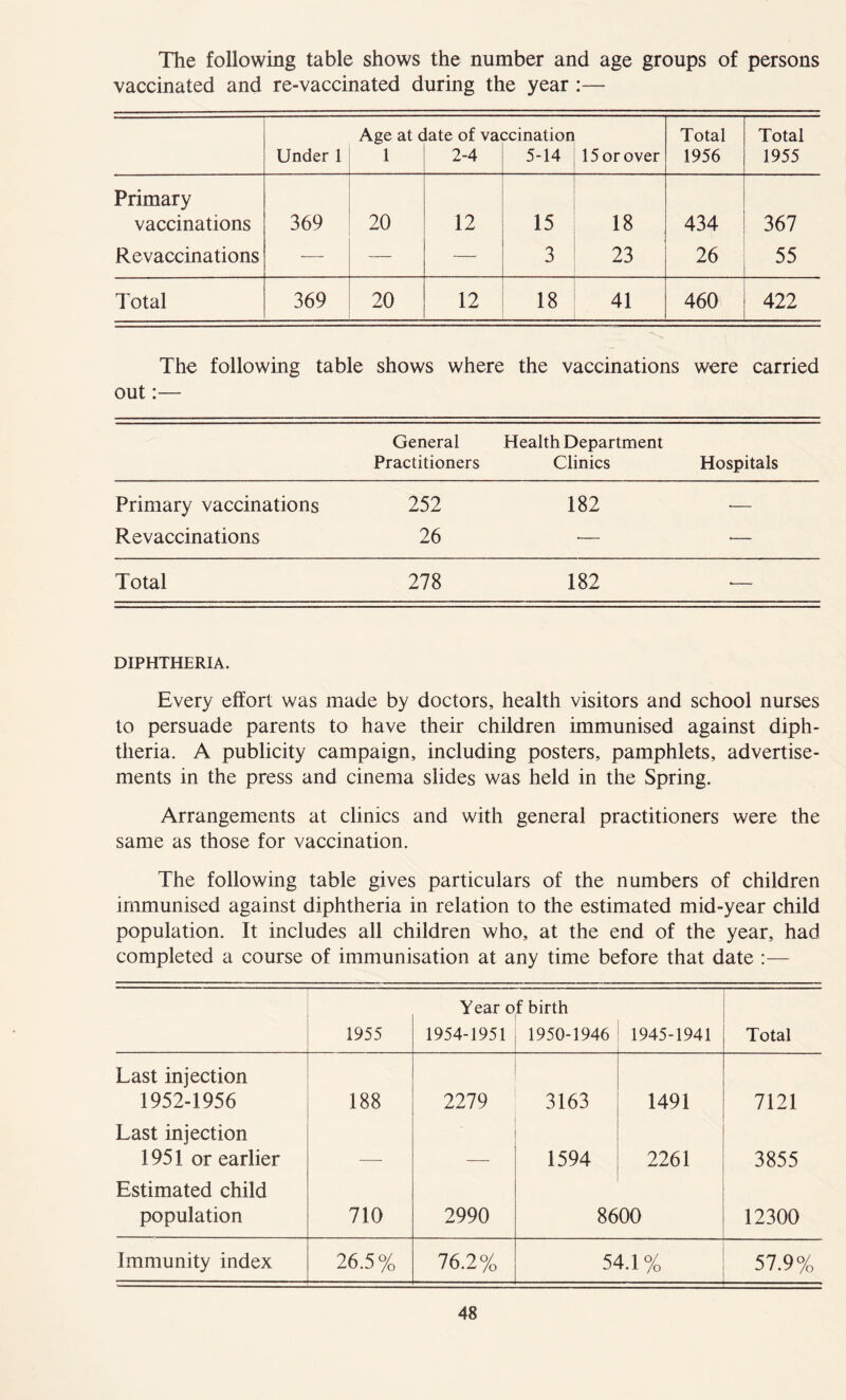 The following table shows the number and age groups of persons vaccinated and re-vaccinated during the year :— Under 1 Age at c 1 ate of va< 2-4 :cination 5-14 15 or over Total 1956 Total 1955 Primary vaccinations 369 20 12 15 18 434 367 Revaccinations •— — — 3 23 26 55 Total 369 20 12 18 41 460 422 The following table shows where the vaccinations were carried out:— General Health Department Practitioners Clinics Hospitals Primary vaccinations 252 182 — Revaccinations 26 — — Total 278 182 — DIPHTHERIA. Every effort was made by doctors, health visitors and school nurses to persuade parents to have their children immunised against diph- theria. A publicity campaign, including posters, pamphlets, advertise- ments in the press and cinema slides was held in the Spring. Arrangements at clinics and with general practitioners were the same as those for vaccination. The following table gives particulars of the numbers of children immunised against diphtheria in relation to the estimated mid-year child population. It includes all children who, at the end of the year, had completed a course of immunisation at any time before that date :— Year of birth 1955 1954-1951 1950-1946 1945-1941 Total Last injection 1952-1956 188 2279 3163 1491 7121 Last injection 1951 or earlier 1594 2261 3855 Estimated child population 710 2990 8600 12300 Immunity index 26.5% 76.2% 54.1% 57.9%