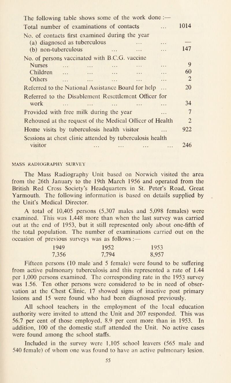 The following table shows some of the work done :— Total number of examinations of contacts ... 1014 No. of contacts first examined during the year (a) diagnosed as tuberculous ... ... — (b) non-tuberculous ... ... ... 147 No. of persons vaccinated with B.C.G. vaccine Nurses ... ... ... ••• 9 Children ... ... ... ... ... 60 Others ... ... ... ... ... 2 Referred to the National Assistance Board for help ... 20 Referred to the Disablement Resettlement Officer for work ... ... ... ... ... 34 Provided with free milk during the year ... 7 Rehoused at the request of the Medical Officer of Health 2 Home visits by tuberculosis health visitor ... 922 Sessions at chest clinic attended by tuberculosis health visitor ... ... ... ... 246 MASS RADIOGRAPHY SURVEY The Mass Radiography Unit based on Norwich visited the area from the 26th January to the 19th March 1956 and operated from the British Red Cross Society’s Headquarters in St. Peter’s Road, Great Yarmouth. The following information is based on details supplied by the Unit’s Medical Director. A total of 10,405 persons (5,307 males and 5,098 females) were examined. This was 1.448 more than when the last survey was carried out at the end of 1953, but it still represented only about one-fifth of the total population. The number of examinations carried out on the occasion of previous surveys was as follows:— 1949 1952 1953 7,356 7,794 8,957 Fifteen persons (10 male and 5 female) were found to be suffering from active pulmonary tuberculosis and this represented a rate of 1.44 per 1,000 persons examined. The corresponding rate in the 1953 survey was 1.56. Ten other persons were considered to be in need of obser- vation at the Chest Clinic, 17 showed signs of inactive post primary lesions and 15 were found who had been diagnosed previously. All school teachers in the employment of the local education authority were invited to attend the Unit and 207 responded. This was 56.7 per cent of those employed, 8.9 per cent more than in 1953. In addition, 100 of the domestic staff attended the Unit. No active cases were found among the school staffs. Included in the survey were 1,105 school leavers (565 male and 540 female) of whom one was found to have an active pulmonary lesion.