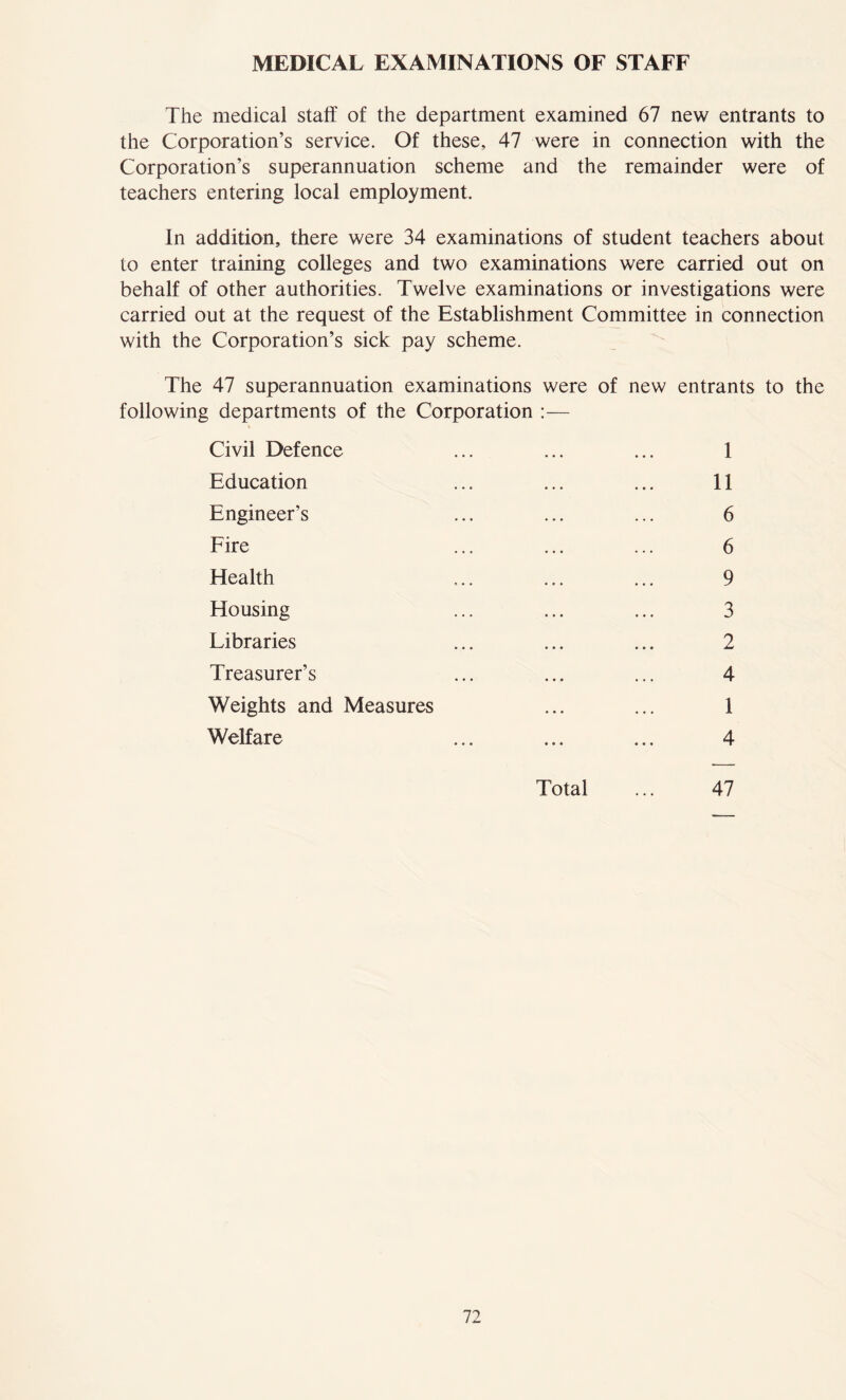 MEDICAL EXAMINATIONS OF STAFF The medical staff of the department examined 67 new entrants to the Corporation’s service. Of these, 47 were in connection with the Corporation’s superannuation scheme and the remainder were of teachers entering local employment. In addition, there were 34 examinations of student teachers about to enter training colleges and two examinations were carried out on behalf of other authorities. Twelve examinations or investigations were carried out at the request of the Establishment Committee in connection with the Corporation’s sick pay scheme. The 47 superannuation examinations were of new entrants to the following departments of the Corporation :— Civil Defence Education Engineer’s Fire Health Housing Libraries Treasurer’s Weights and Measures Welfare 1 11 6 6 9 3 2 4 1 4 Total 47