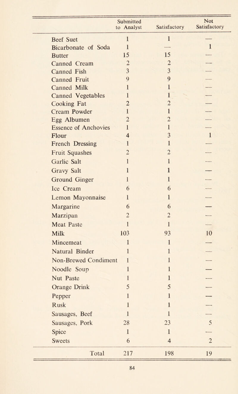 Submitted to Analyst Satisfactory Not Satisfactory Beef Suet 1 1 — Bicarbonate of Soda 1 — 1 Butter 15 15 •— Canned Cream 2 2 —_ Canned Fish 3 3 — Canned Fruit 9 9 — Canned Milk 1 1 — Canned Vegetables 1 1 — Cooking Fat 2 2 — Cream Powder 1 1 — Egg Albumen 2 2 •— Essence of Anchovies 1 1 — Flour 4 3 1 French Dressing 1 1 — Fruit Squashes 2 2 •— Garlic Salt 1 1 •— Gravy Salt 1 1 — Ground Ginger 1 1 •— Ice Cream 6 6 — Lemon Mayonnaise 1 1 •— Margarine 6 6 — Marzipan 2 2 •— Meat Paste 1 1 — Milk 103 93 10 Mincemeat 1 1 — Natural Binder 1 1 •— Non-Brewed Condiment 1 1 — Noodle Soup 1 1 — Nut Paste 1 1 — Orange Drink 5 5 -— Pepper 1 1 — Rusk 1 1 — Sausages, Beef 1 1 — Sausages, Pork 28 23 5 Spice 1 1 •— Sweets 6 4 2 Total 217 198 19