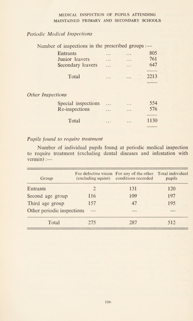 MEDICAL INSPECTION OF PUPILS ATTENDING MAINTAINED PRIMARY AND SECONDARY SCHOOLS Periodic Medical Inspections Number of inspections in the prescribed groups :— Entrants ... ... 805 Junior leavers ... ... 761 Secondary leavers ... ... 647 Total ... ... 2213 Other Inspections Special inspections ... ... 554 Re-inspections ... ... 576 Total ... ... 1130 Pupils found to require treatment Number of individual pupils found at periodic medical inspection to require treatment (excluding dental diseases and infestation with vermin) :— Group For defective vision (excluding squint) For any of the other conditions recorded Total individual pupils Entrants 2 131 120 Second age group 116 109 197 Third age group 157 47 195 Other periodic inspections — — — Total 275 287 512