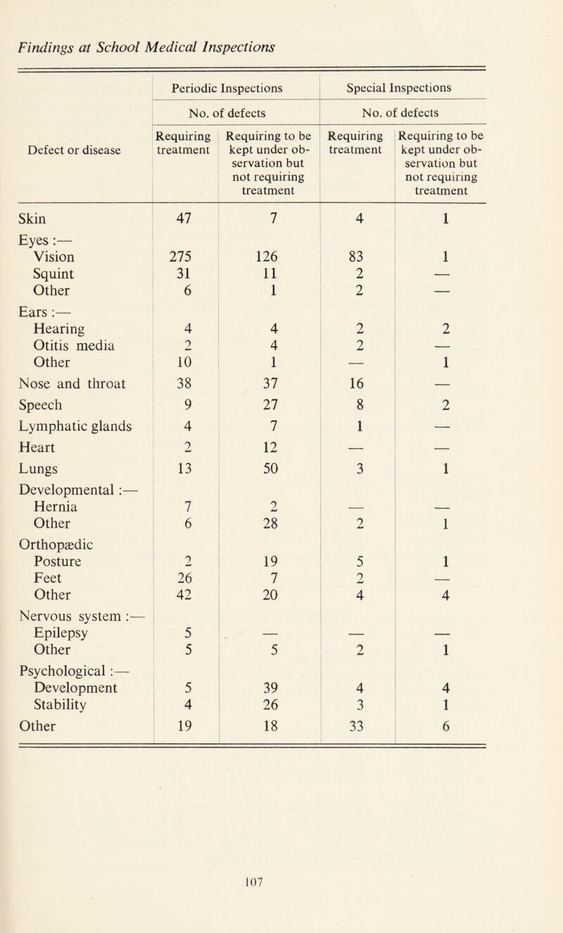 Findings at School Medical Inspections Defect or disease Periodic Inspections Special Inspections No. of defects No. of defects Requiring treatment . Requiring to be kept under ob- servation but not requiring treatment Requiring treatment Requiring to be kept under ob- servation but not requiring treatment Skin 47 7 4 1 Eyes:— Vision 275 126 83 1 Squint 31 11 2 — Other 6 1 2 — Ears :— Hearing 4 4 2 2 Otitis media 2 4 2 — Other 10 1 — 1 Nose and throat 38 37 16 — Speech 9 27 8 2 Lymphatic glands 4 7 1 — Heart 2 12 — — Lungs 13 50 3 1 Developmental:— Hernia 7 2 — — Other 6 28 2 1 Orthopaedic Posture 2 19 5 1 Feet 26 7 2 — Other 42 20 4 4 Nervous system :— Epilepsy 5 — — — Other 5 5 2 1 Psychological:— Development 5 39 4 4 Stability 4 26 3 1 Other 19 18 33 6