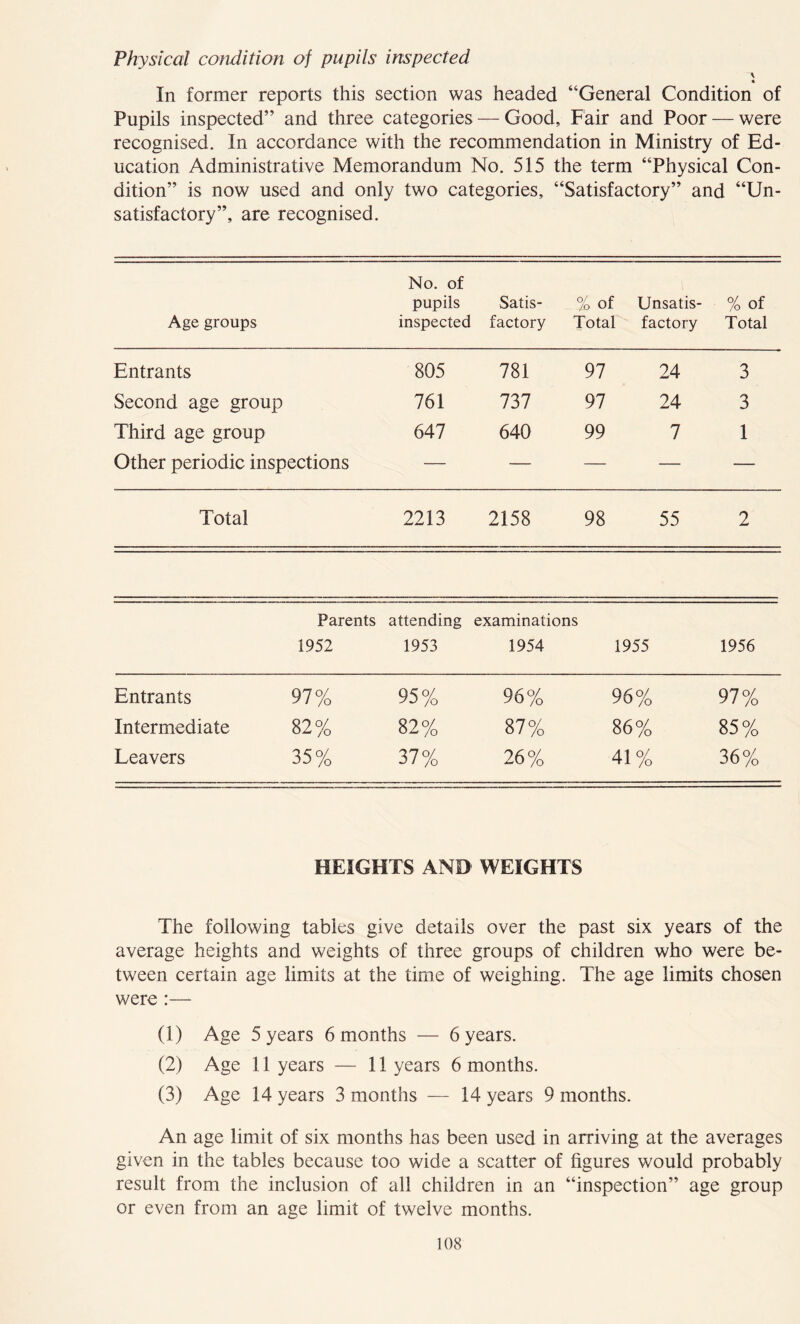 Physical condition of pupils inspected \ « In former reports this section was headed “General Condition of Pupils inspected” and three categories — Good, Fair and Poor — were recognised. In accordance with the recommendation in Ministry of Ed- ucation Administrative Memorandum No. 515 the term “Physical Con- dition” is now used and only two categories, satisfactory”, are recognised. “Satisfactory” and “Un- Age groups No. of pupils inspected Satis- factory % of Unsatis- Total factory % of Total Entrants 805 781 97 24 3 Second age group 761 737 97 24 3 Third age group 647 640 99 7 1 Other periodic inspections — — — — — Total 2213 2158 98 55 2 Parents attending examinations 1952 1953 1954 1955 1956 Entrants 97% 95% 96% 96% 97% Intermediate 82% 82% 87% 86% 85% Leavers 35% 37% 26% 41% 36% HEIGHTS AND WEIGHTS The following tables give details over the past six years of the average heights and weights of three groups of children who were be- tween certain age limits at the time of weighing. The age limits chosen were :— (1) Age 5 years 6 months — 6 years. (2) Age 11 years — 11 years 6 months. (3) Age 14 years 3 months — 14 years 9 months. An age limit of six months has been used in arriving at the averages given in the tables because too wide a scatter of figures would probably result from the inclusion of all children in an “inspection” age group or even from an age limit of twelve months.