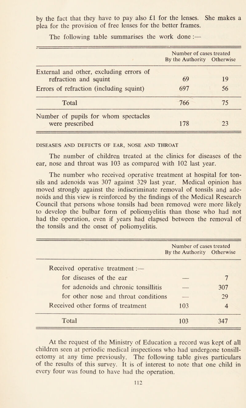 by the fact that they have to pay also £1 for the lenses. She makes a plea for the provision of free lenses for the better frames. The following table summarises the work done:— Number of cases treated By the Authority Otherwise External and other, excluding errors of refraction and squint 69 19 Errors of refraction (including squint) 697 56 Total 766 75 Number of pupils for whom spectacles were prescribed 178 23 DISEASES AND DEFECTS OF EAR, NOSE AND THROAT The number of children treated at the clinics for diseases of the ear, nose and throat was 103 as compared with 102 last year. The number who received operative treatment at hospital for ton- sils and adenoids was 307 against 329 last year. Medical opinion has moved strongly against the indiscriminate removal of tonsils and ade- noids and this view is reinforced by the findings of the Medical Research Council that persons whose tonsils had been removed were more likely to develop the bulbar form of poliomyelitis than those who had not had the operation, even if years had elapsed between the removal of the tonsils and the onset of poliomyelitis. Number of cases treated By the Authority Otherwise Received operative treatment:— for diseases of the ear — 7 for adenoids and chronic tonsillitis — 307 for other nose and throat conditions — 29 Received other forms of treatment 103 4 Total 103 347 At the request of the Ministry of Education a record was kept of all children seen at periodic medical inspections who had undergone tonsill- ectomy at any time previously. The following table gives particulars of the results of this survey. It is of interest to note that one child in every four was found to have had the operation.