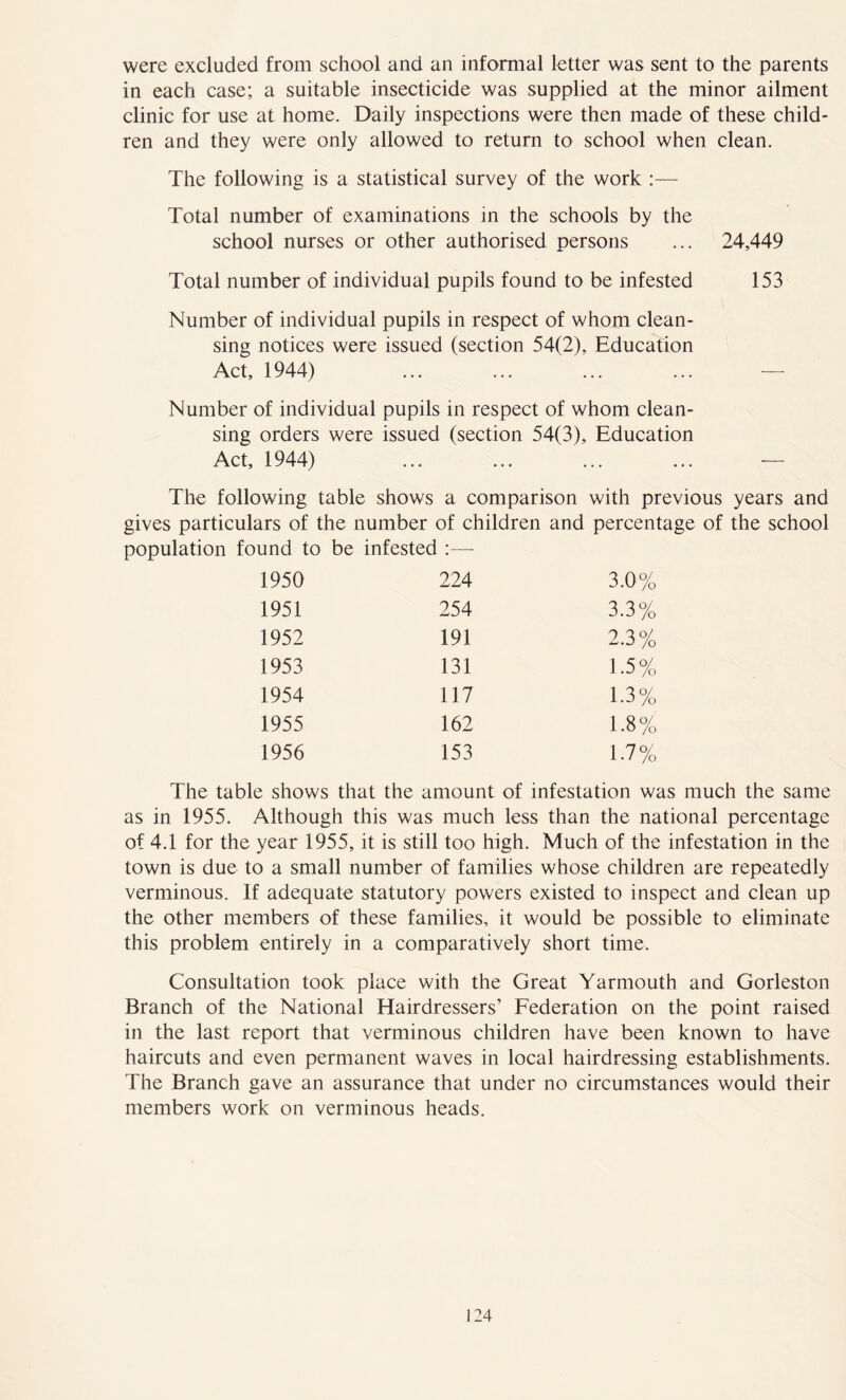 were excluded from school and an informal letter was sent to the parents in each case; a suitable insecticide was supplied at the minor ailment clinic for use at home. Daily inspections were then made of these child- ren and they were only allowed to return to school when clean. The following is a statistical survey of the work :— Total number of examinations in the schools by the school nurses or other authorised persons ... 24,449 Total number of individual pupils found to be infested 153 Number of individual pupils in respect of whom clean- sing notices were issued (section 54(2), Education Act, 1944) ... ... ... ... — Number of individual pupils in respect of whom clean- sing orders were issued (section 54(3), Education Act, 1944) ... ... ... ... -— The following table shows a comparison with previous years and gives particulars of the number of children and percentage of the school population found to be infested :— 1950 224 3.0% 1951 254 3.3% 1952 191 2.3% 1953 131 1.5% 1954 117 1.3% 1955 162 1.8% 1956 153 1.7% The table shows that the amount of infestation was much the same as in 1955. Although this was much less than the national percentage of 4.1 for the year 1955, it is still too high. Much of the infestation in the town is due to a small number of families whose children are repeatedly verminous. If adequate statutory powers existed to inspect and clean up the other members of these families, it would be possible to eliminate this problem entirely in a comparatively short time. Consultation took place with the Great Yarmouth and Gorleston Branch of the National Hairdressers’ Federation on the point raised in the last report that verminous children have been known to have haircuts and even permanent waves in local hairdressing establishments. The Branch gave an assurance that under no circumstances would their members work on verminous heads.