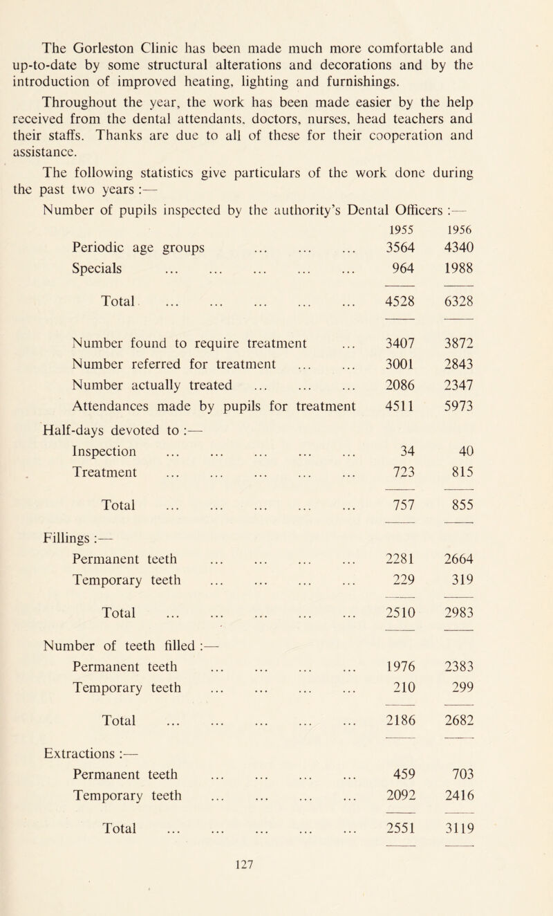 The Gorleston Clinic has been made much more comfortable and up-to-date by some structural alterations and decorations and by the introduction of improved heating, lighting and furnishings. Throughout the year, the work has been made easier by the help received from the dental attendants, doctors, nurses, head teachers and their staffs. Thanks are due to all of these for their cooperation and assistance. The following statistics give particulars of the work done during the past two years :— Number of pupils inspected by the authority’s Dental Officers Periodic age groups 1955 3564 1956 4340 Specials 964 1988 Total • • • 4528 6328 Number found to require treatment 3407 3872 Number referred for treatment • • . 3001 2843 Number actually treated . . . 2086 2347 Attendances made by pupils for treatment 4511 5973 Half-days devoted to :— Inspection 34 40 Treatment ... 723 815 Total ... 757 855 Fillings Permanent teeth 2281 2664 Temporary teeth 229 319 Total 2510 2983 Number of teeth filled :— Permanent teeth 1976 2383 Temporary teeth 210 299 Total 2186 2682 Extractions :— Permanent teeth • • • 459 703 Temporary teeth • • • 2092 2416 Total ... ... ... ... ... 2551 3119