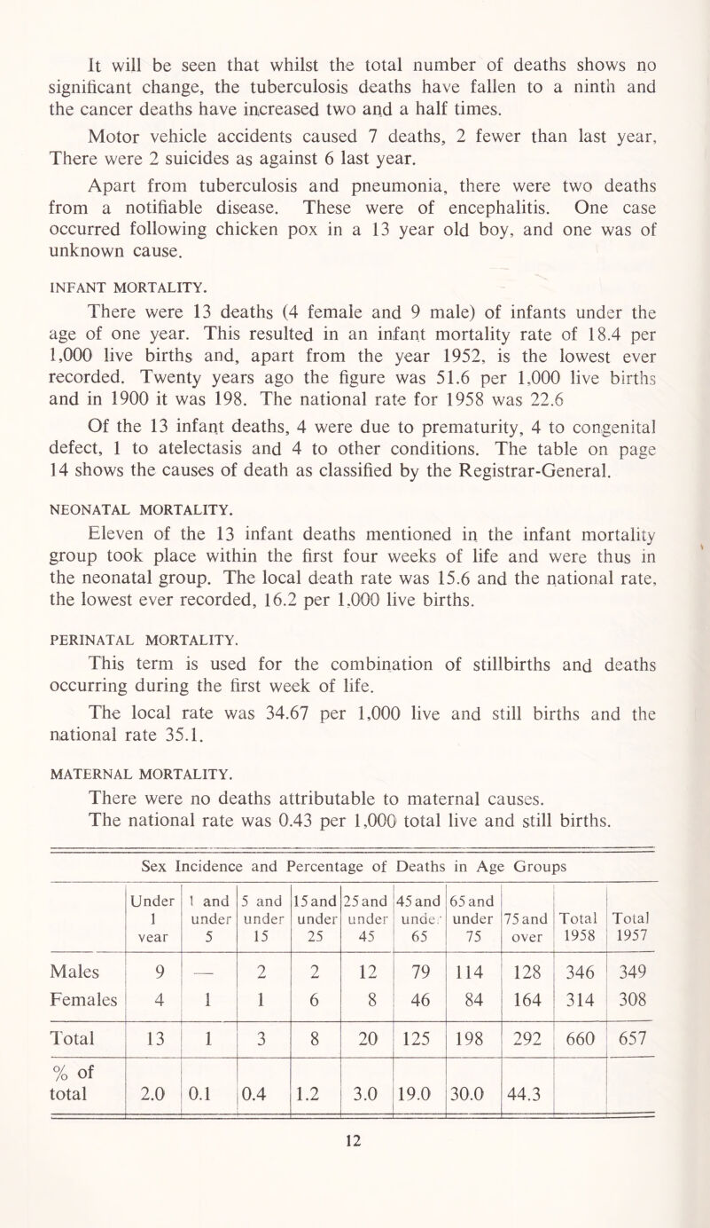 It will be seen that whilst the total number of deaths shows no significant change, the tuberculosis deaths have fallen to a ninth and the cancer deaths have increased two and a half times. Motor vehicle accidents caused 7 deaths, 2 fewer than last year, There were 2 suicides as against 6 last year. Apart from tuberculosis and pneumonia, there were two deaths from a notifiable disease. These were of encephalitis. One case occurred following chicken pox in a 13 year old boy, and one was of unknown cause. INFANT MORTALITY. There were 13 deaths (4 female and 9 male) of infants under the age of one year. This resulted in an infant mortality rate of 18.4 per 1,000 live births and, apart from the year 1952, is the lowest ever recorded. Twenty years ago the figure was 51.6 per 1,000 live births and in 1900 it was 198. The national rate for 1958 was 22.6 Of the 13 infant deaths, 4 were due to prematurity, 4 to congenital defect, 1 to atelectasis and 4 to other conditions. The table on page 14 shows the causes of death as classified by the Registrar-General. NEONATAL MORTALITY. Eleven of the 13 infant deaths mentioned in the infant mortality group took place within the first four weeks of life and were thus in the neonatal group. The local death rate was 15.6 and the national rate, the lowest ever recorded, 16.2 per 1.000 live births. PERINATAL MORTALITY. This term is used for the combination of stillbirths and deaths occurring during the first week of life. The local rate was 34.67 per 1,000 live and still births and the national rate 35.1. MATERNAL MORTALITY. There were no deaths attributable to maternal causes. The national rate was 0.43 per 1,000 total live and still births. Sex Incidence and Percentage of Deaths in Age Groups Under 1 vear 1 and under 5 5 and under 15 15 and under 25 25 and under 45 45 and unde: 65 65 and under 75 75 and over Total 1958 Total 1957 Males 9 — 2 2 12 79 114 128 346 349 Females 4 1 1 6 8 46 84 164 314 308 Total 13 1 3 8 20 125 198 292 660 657 % of total 2.0 0.1 0.4 1.2 3.0 19.0 30.0 44.3
