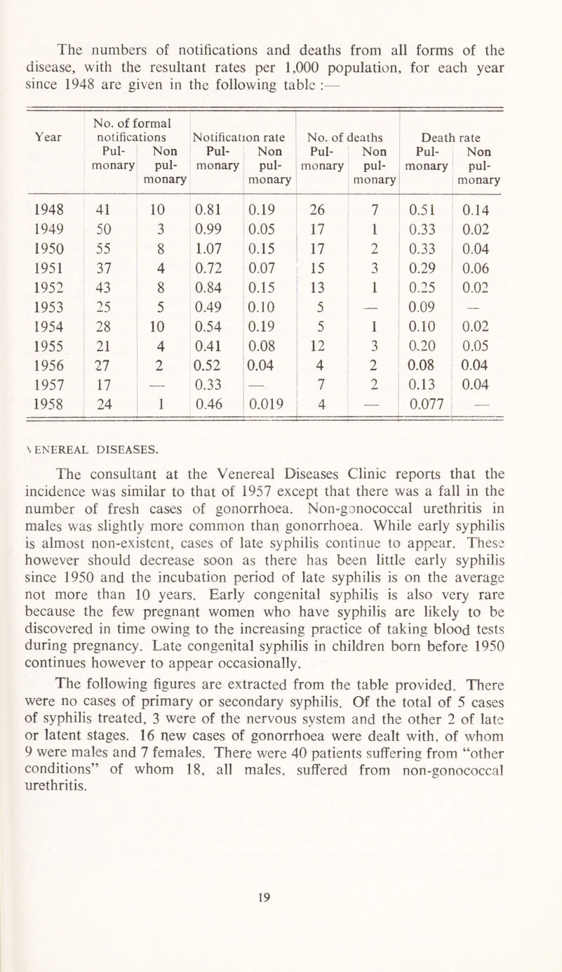 The numbers of notifications and deaths from all forms of the disease, with the resultant rates per 1,000 population, for each year since 1948 are given in the following table :— Year No. of formal notifications Pul- Non monary pul- monary Notification rate Pul- Non monary pul- monary No. of deaths Pul- Non monary pul- monary 1 Death rate Pul- Non monary pul- monary 1948 41 10 0.81 0.19 26 7 0.51 0.14 1949 50 3 0.99 0.05 17 1 0.33 0.02 1950 55 8 1.07 0.15 17 2 0.33 0.04 1951 37 4 0.72 0.07 15 3 0.29 0.06 1952 43 8 0.84 0.15 13 1 0.25 0.02 1953 25 5 0.49 0.10 5 — 0.09 — 1954 28 10 0.54 0.19 5 1 0.10 0.02 1955 21 4 0.41 0.08 12 3 0.20 0.05 1956 27 2 0.52 0.04 4 2 0.08 0.04 1957 17 0.33 — 7 | 2 0.13 0.04 1958 24 1 0.46 0.019 4 -—- 0.077 — VENEREAL DISEASES. The consultant at the Venereal Diseases Clinic reports that the incidence was similar to that of 1957 except that there was a fall in the number of fresh cases of gonorrhoea. Non-gonococcal urethritis in males was slightly more common than gonorrhoea. While early syphilis is almost non-existent, cases of late syphilis continue to appear. These however should decrease soon as there has been little early syphilis since 1950 and the incubation period of late syphilis is on the average not more than 10 years. Early congenital syphilis is also very rare because the few pregnant women who have syphilis are likely to be discovered in time owing to the increasing practice of taking blood tests during pregnancy. Late congenital syphilis in children born before 1950 continues however to appear occasionally. The following figures are extracted from the table provided. There were no cases of primary or secondary syphilis. Of the total of 5 cases of syphilis treated, 3 were of the nervous system and the other 2 of late or latent stages. 16 new cases of gonorrhoea were dealt with, of whom 9 were males and 7 females. There were 40 patients suffering from “other conditions” of whom 18, all males, suffered from non-gonococcal urethritis.