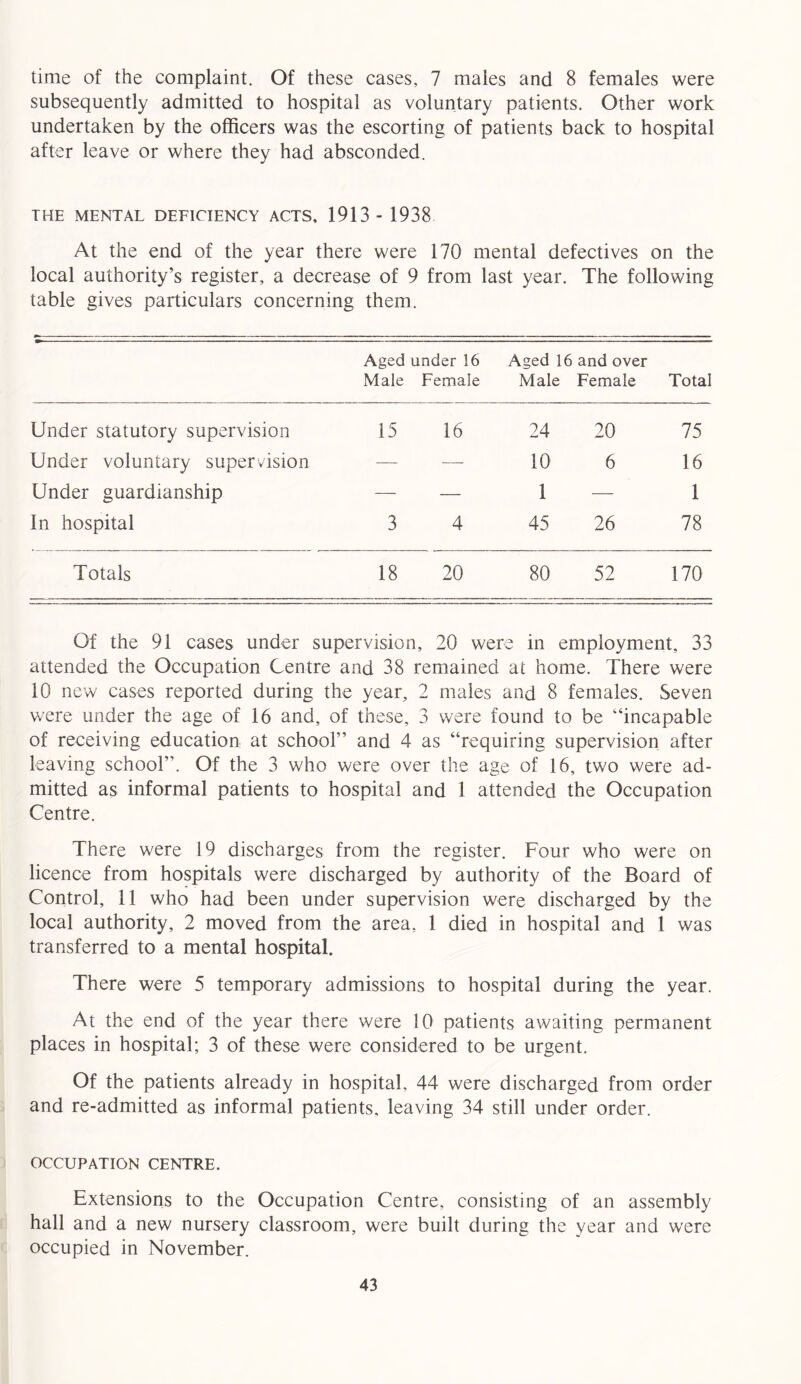 time of the complaint. Of these cases, 7 males and 8 females were subsequently admitted to hospital as voluntary patients. Other work undertaken by the officers was the escorting of patients back to hospital after leave or where they had absconded. THE MENTAL DEFICIENCY ACTS, 1913 - 1938 At the end of the year there were 170 mental defectives on the local authority’s register, a decrease of 9 from last year. The following table gives particulars concerning them. Aged i under 16 Aged 16 and over Male Female Male Female Total Under statutory supervision 15 16 24 20 75 Under voluntary supervision — — 10 6 16 Under guardianship — — 1 — 1 In hospital 3 4 45 26 78 Totals 18 20 80 52 170 Of the 91 cases under supervision, 20 were in employment, 33 attended the Occupation Centre and 38 remained at home. There were 10 new cases reported during the year, 2 males and 8 females. Seven were under the age of 16 and, of these, 3 were found to be “incapable of receiving education at school” and 4 as “requiring supervision after leaving school”. Of the 3 who were over the age of 16, two were ad- mitted as informal patients to hospital and 1 attended the Occupation Centre. There were 19 discharges from the register. Four who were on licence from hospitals were discharged by authority of the Board of Control, 11 who had been under supervision were discharged by the local authority, 2 moved from the area, 1 died in hospital and 1 was transferred to a mental hospital. There were 5 temporary admissions to hospital during the year. At the end of the year there were 10 patients awaiting permanent places in hospital; 3 of these were considered to be urgent. Of the patients already in hospital, 44 were discharged from order and re-admitted as informal patients, leaving 34 still under order. OCCUPATION CENTRE. Extensions to the Occupation Centre, consisting of an assembly hall and a new nursery classroom, were built during the year and were occupied in November.