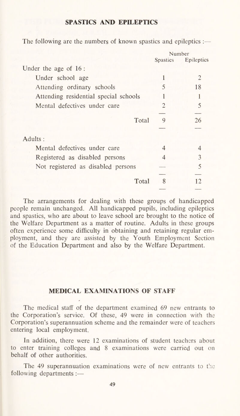 SPASTICS AND EPILEPTICS The following are the numbers of known spastics and epileptics :— Number Spastics Epileptics Under the age of 16 : Under school age 1 2 Attending ordinary schools 5 18 Attending residential special schools 1 1 Mental defectives under care 2 5 Total 9 26 Adults : Mental defectives under care 4 4 Registered as disabled persons 4 3 Not registered as disabled persons — 5 Total 8 12 The arrangements for dealing with these groups of handicapped people remain unchanged. All handicapped pupils, including epileptics and spastics, who are about to leave school are brought to the notice of the Welfare Department as a matter of routine. Adults in these groups often experience some difficulty in obtaining and retaining regular em- ployment, and they are assisted by the Youth Employment Section of the Education Department and also by the Welfare Department. MEDICAL EXAMINATIONS OF STAFF The medical staff of the department examined 69 new entrants to the Corporation’s service. Of these, 49 were in connection with the Corporation’s superannuation scheme and the remainder were of teachers entering local employment. In addition, there were 12 examinations of student teachers about to enter training colleges and 8 examinations were carried out on behalf of other authorities. The 49 superannuation examinations were of new entrants to the following departments :—