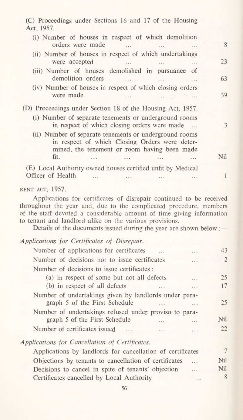 (C) Proceedings under Sections 16 and 17 of the Housing Act, 1957. (i) Number of houses in respect of which demolition orders were made ... ... ... 8 (ii) Number of houses in respect of which undertakings were accepted ... ... ••• 23 (iii) Number of houses demolished in pursuance of demolition orders ... ... ... 63 (iv) Number of houses in respect of which closing orders were made ... ... ... 39 (D) Proceedings under Section 18 of the Housing Act, 1957. (i) Number of separate tenements or underground rooms in respect of which closing orders were made ... 3 (ii) Number of separate tenements or underground rooms in respect of which Closing Orders were deter- mined, the tenement or room having been made li t * «.. ... ... ... Nil (E) Local Authority owned houses certified unfit by Medical Officer of Health ... ... ... ... 1 rent act, 1957. Applications for certificates of disrepair continued to be received throughout the year and, due to the complicated procedure, members of the staff devoted a considerable amount of time giving information to tenant and landlord alike on the various provisions. Details of the documents issued during the year are shown below :— Applications for Certificates of Disrepair. Number of applications for certificates ... ... 43 Number of decisions not to issue certificates ... 2 Number of decisions to issue certificates : (a) in respect of some but not all defects ... 25 (b) in respect of all defects ... ... 17 Number of undertakings given by landlords under para- graph 5 of the First Schedule ... ... 25 Number of undertakings refused under proviso to para- graph 5 of the First Schedule ... ... Nil Number of certificates issued ... ... ... 22 Applications for Cancellation of Certificates. Applications by landlords for cancellation of certificates 7 Objections by tenants to cancellation of certificates ... Nil Decisions to cancel in spite of tenants’ objection ... Nil Certificates cancelled by Local Authority ... 8