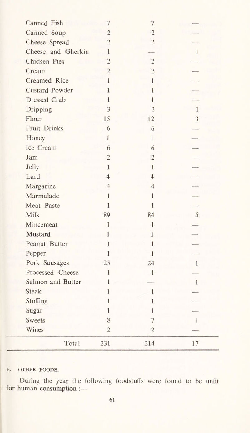 Canned Fish 7 Canned Soup 2 Cheese Spread 2 Cheese and Gherkin 1 Chicken Pies 2 Cream 2 Creamed Rice 3 Custard Powder 1 Dressed Crab 1 Dripping 3 Flour 15 Fruit Drinks 6 Honey 1 Ice Cream 6 Jam 2 Jelly 1 Lard 4 Margarine 4 Marmalade 1 Meat Paste 1 Milk 89 Mincemeat 1 Mustard 1 Peanut Butter 1 Pepper 1 Pork Sausages 25 Processed Cheese 1 Salmon and Butter 1 Steak 3 Stuffing 1 Sugar 1 Sweets 8 Wines 2 Total 231 7 2 2 2 2 1 3 1 2 12 6 1 6 2 1 4 4 1 1 84 1 1 1 1 24 1 1 1 1 7 2 214 1 1 3 5 1 1 1 17 E. OTHER FOODS. During the year the following foodstuffs were found to be unfit for human consumption :—