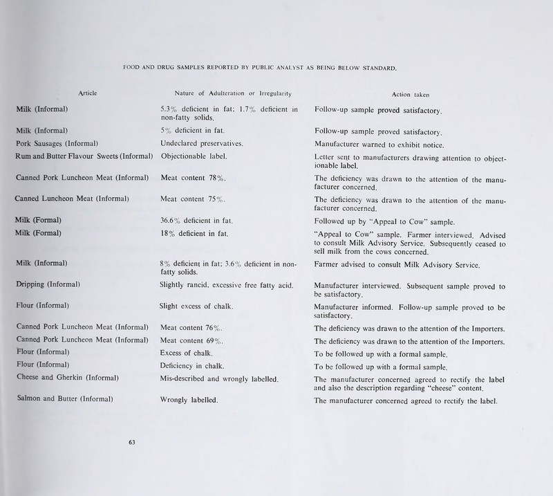 FOOD AND DRUG SAMPLES REPORTED BY PUBLIC ANALYST AS BEING BELOW STANDARD. Article Milk (Informal) Milk (Informal) Pork Sausages (Informal) Rum and Butter Flavour Sweets (Informal) Canned Pork Luncheon Meat (Informal) Canned Luncheon Meat (Informal) Milk (Formal) Milk (Formal) Milk (Informal) Dripping (Informal) Flour (Informal) Canned Pork Luncheon Meat (Informal) Canned Pork Luncheon Meat (Informal) Flour (Informal) Flour (Informal) Cheese and Gherkin (Informal) Salmon and Butter (Informal) Nature of Adulteration or Irregularity 5.3% deficient in fat; 1.7% deficient in non-fatty solids. 5% deficient in fat. Undeclared preservatives. Objectionable label. Meat content 78%. Meat content 75%. 36.6% deficient in fat. 18% deficient in fat. 8% deficient in fat; 3.6% deficient in non- fatty solids. Slightly rancid, excessive free fatty acid. Slight excess of chalk. Meat content 76%. Meat content 69%. Excess of chalk. Deficiency in chalk. Mis-described and wrongly labelled. Wrongly labelled. Action taken Follow-up sample proved satisfactory. Follow-up sample proved satisfactory. Manufacturer warned to exhibit notice. Letter sent to manufacturers drawing attention to object- ionable label. The deficiency was drawn to the attention of the manu- facturer concerned. The deficiency was drawn to the attention of the manu- facturer concerned. Followed up by “Appeal to Cow” sample. “Appeal to Cow” sample. Farmer interviewed. Advised to consult Milk Advisory Service. Subsequently ceased to sell milk from the cows concerned. Farmer advised to consult Milk Advisory Service. Manufacturer interviewed. Subsequent sample proved to be satisfactory. Manufacturer informed. Follow-up sample proved to be satisfactory. The deficiency was drawn to the attention of the Importers. The deficiency was drawn, to the attention of the Importers. To be followed up with a formal sample. To be followed up with a formal sample. The manufacturer concerned agreed to rectify the label and also the description regarding “cheese” content. The manufacturer concerned agreed to rectify the label.