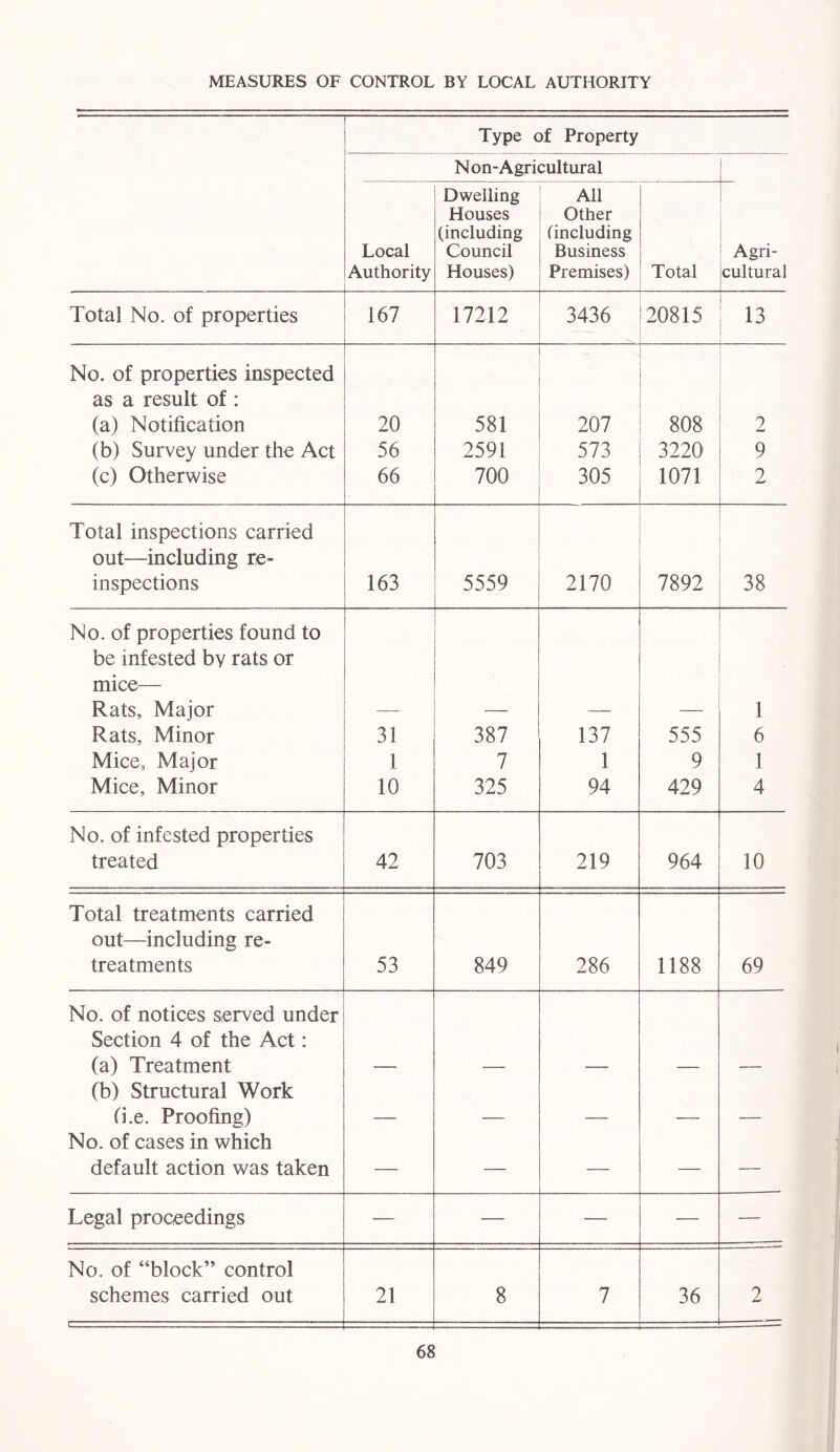 MEASURES OF CONTROL BY LOCAL AUTHORITY j Type of Property — N on-Agricultural Local Authority Dwelling Houses (including Council Houses) All Other (including Business Premises) Total Agri- cultural Total No. of properties 167 17212 3436 20815 13 No. of properties inspected as a result of : (a) Notification 20 581 207 808 2 (b) Survey under the Act 56 2591 573 3220 9 (c) Otherwise 66 700 305 1071 2 Total inspections carried out—including re- inspections 163 5559 2170 7892 38 No. of properties found to be infested by rats or mice— Rats, Major 1 Rats, Minor 31 387 137 555 6 Mice, Major 1 7 1 9 1 Mice, Minor 10 325 94 429 4 No. of infested properties treated 42 703 219 964 10 Total treatments carried out—including re- treatments 53 849 286 1188 69 No. of notices served under Section 4 of the Act: (a) Treatment (b) Structural Work (Te. Proofing) No. of cases in which default action was taken — — — — — Legal proceedings — — — — — No. of “block” control schemes carried out 21 8 7 36 2 —