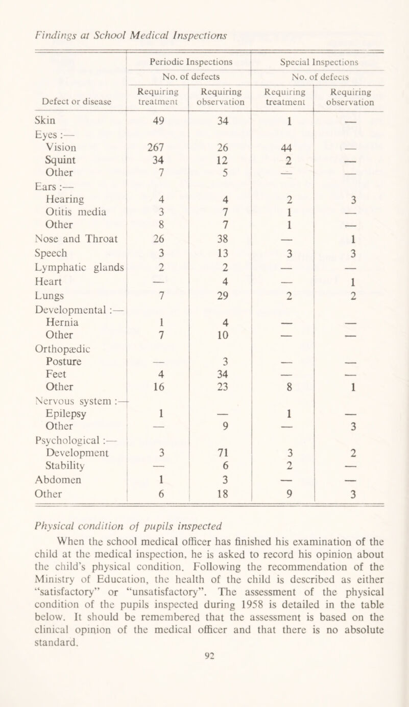 Findings at School Medical Inspections — Periodic Inspections Special Inspections No. of defects No. of defects Defect or disease Requiring treatment Requiring observation Requiring treatment Requiring observation Skin 49 34 1 — Eyes :— Vision 267 26 44 — Squint 34 12 2 — Other 7 5 — — Ears :— Hearing 4 4 2 3 Otitis media 3 7 1 — Other 8 7 1 — Nose and Throat 26 38 — 1 Speech 3 13 3 3 Lymphatic glands 2 2 — — Heart — 4 — 1 Lungs 7 29 2 2 Developmental:— Hernia 1 4 — — Other 7 10 — — Orthopaedic Posture — 3 — — Feet 4 34 — — Other 16 23 8 1 Nervous system Epilepsy 1 _ 1 _ Other — 9 — 3 Psychological Development 3 71 3 2 Stability — 6 2 — Abdomen 1 3 — — Other 6 18 9 3 Physical condition of pupils inspected When the school medical officer has finished his examination of the child at the medical inspection, he is asked to record his opinion about the child's physical condition. Following the recommendation of the Ministry of Education, the health of the child is described as either “satisfactory” or “unsatisfactory”. The assessment of the physical condition of the pupils inspected during 1958 is detailed in the table below. It should be remembered that the assessment is based on the clinical opinion of the medical officer and that there is no absolute standard.