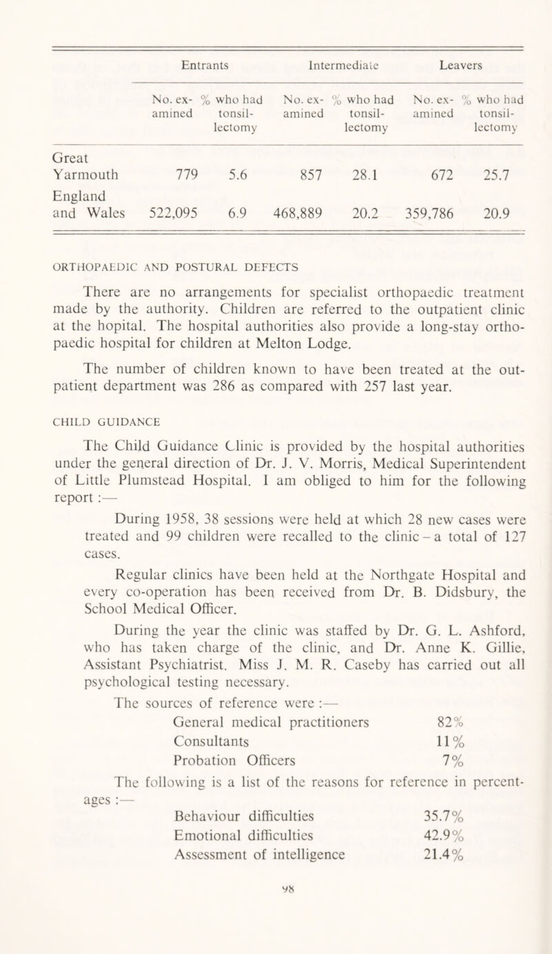 Entrants Intermediate Leavers No. ex- % who had amined tonsil- lectomy No. ex- amined % who had tonsil- lectomy No. ex- amined % who had tonsil- lectomy Great Yarmouth 779 5.6 857 28.1 672 25.7 England and Wales 522,095 6.9 468,889 20.2 359,786 20.9 ORTHOPAEDIC AND POSTURAL DEFECTS There are no arrangements for specialist orthopaedic treatment made by the authority. Children are referred to the outpatient clinic at the hopital. The hospital authorities also provide a long-stay ortho- paedic hospital for children at Melton Lodge. The number of children known to have been treated at the out- patient department was 286 as compared with 257 last year. CHILD GUIDANCE The Child Guidance Clinic is provided by the hospital authorities under the general direction of Dr. J. V. Morris, Medical Superintendent of Little Plumstead Hospital. I am obliged to him for the following report:— During 1958, 38 sessions were held at which 28 new cases were treated and 99 children were recalled to the clinic-a total of 127 cases. Regular clinics have been held at the Northgate Hospital and every co-operation has been, received from Dr. B. Didsbury, the School Medical Officer. During the year the clinic was staffed by Dr. G. L. Ashford, who has taken charge of the clinic, and Dr. Anne K. Gillie, Assistant Psychiatrist. Miss J. M. R. Caseby has carried out all psychological testing necessary. The sources of reference were :— General medical practitioners 82% Consultants 11% Probation Officers 7% The following is a list of the reasons for reference in percent- ages :— Behaviour difficulties 35.7% Emotional difficulties 42.9% Assessment of intelligence 21.4%