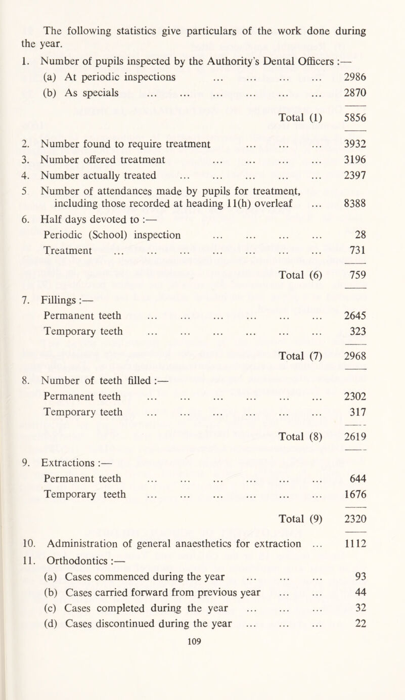 The following statistics give particulars of the work done during the year. 1. Number of pupils inspected by the Authority’s Dental Officers :— (a) At periodic inspections 2986 (b) As specials 2870 Total (1) 5856 2. Number found to require treatment 3932 3. Number offered treatment 3196 4. Number actually treated 2397 5 Number of attendances made by pupils for treatment, including those recorded at heading 11(h) overleaf ... 8388 6. Half days devoted to :— Periodic (School) inspection ... ... ... ... 28 Treatment ... ... ... ... ... ... ... 731 Total (6) 759 7. Fillings :— Permanent teeth 2645 Temporary teeth ... ... ... ... ... ... 323 Total (7) 2968 8. Number of teeth filled :— Permanent teeth 2302 Temporary teeth 317 Total (8) 2619 9. Extractions :— Permanent teeth ... ... ... ... ... ... 644 Temporary teeth 1676 Total (9) 2320 10. Administration of general anaesthetics for extraction ... 1112 11. Orthodontics:— (a) Cases commenced during the year 93 (b) Cases carried forward from previous year 44 (c) Cases completed during the year ... ... ... 32 (d) Cases discontinued during the year ... ... ... 22