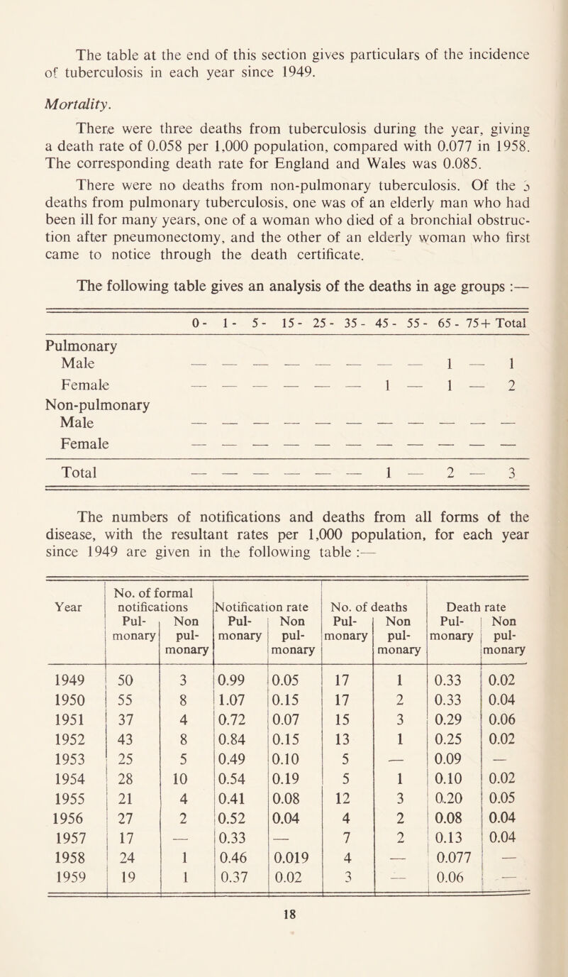 The table at the end of this section gives particulars of the incidence of tuberculosis in each year since 1949. Mortality. There were three deaths from tuberculosis during the year, giving a death rate of 0.058 per 1,000 population, compared with 0.077 in 1958. The corresponding death rate for England and Wales was 0.085. There were no deaths from non-pulmonary tuberculosis. Of the 5 deaths from pulmonary tuberculosis, one was of an elderly man who had been ill for many years, one of a woman who died of a bronchial obstruc- tion after pneumonectomy, and the other of an elderly woman who first came to notice through the death certificate. The following table gives an analysis of the deaths in age groups :— 0- 1 - 5- 15- 25- 35- 45- 55- 65 - 75+Total Pulmonary Male Female Non-pulmonary Male Female Total — — — — — — 1 — 2 — 3 The numbers of notifications and deaths from all forms of the disease, with the resultant rates per 1,000 population, for each year since 1949 are given in the following table :— Year No. of f notifica Pul- monary ormal tions Non pul- monary Notificati Pul- monary on rate Non pul- monary No. of c Pul- j monary — leaths Non pul- monary Death rate Pul- j Non monary ; pul- monary 1949 50 3 0.99 0.05 17 1 0.33 0.02 1950 55 8 1.07 0.15 17 2 0.33 0.04 1951 37 4 0.72 0.07 15 3 0.29 0.06 1952 43 8 0.84 0.15 13 1 0.25 0.02 1953 25 5 0.49 0.10 5 •— 0.09 — 1954 28 10 0.54 0.19 5 1 0.10 0.02 1955 21 4 0.41 0.08 12 3 0,20 0.05 1956 27 2 0.52 0.04 4 2 0.08 0.04 1957 17 —■ 0.33 — 7 2 0.13 0.04 1958 ; 24 1 0.46 0.019 4 — 0.077 • 1 1959 19 1 0.37 0.02 3 — 0.06 — 1